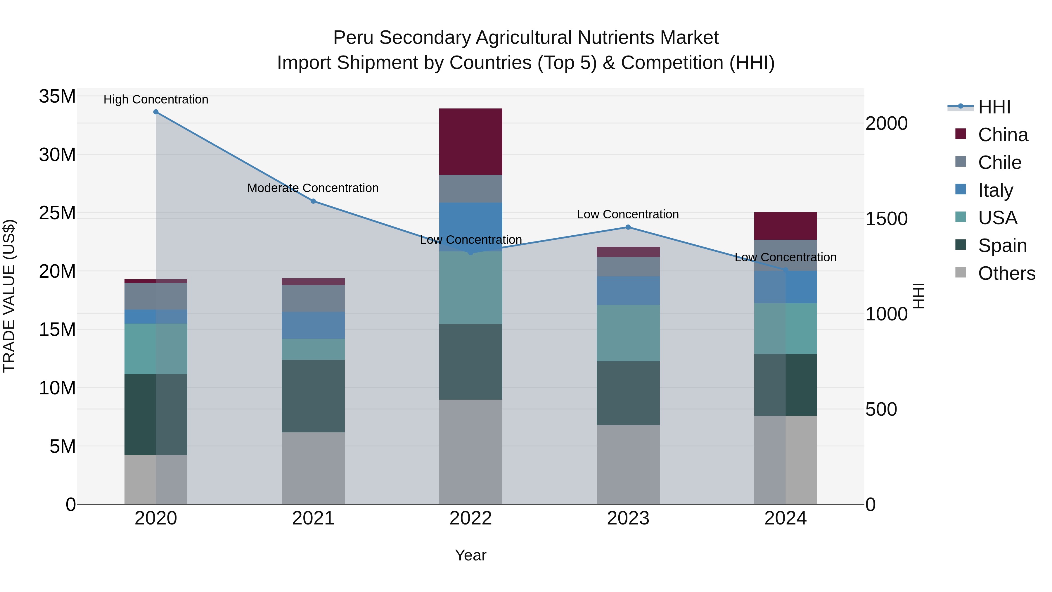 Peru Secondary Agricultural Nutrients Market Top 5 Importing Countries and Market Competition (HHI) Analysis