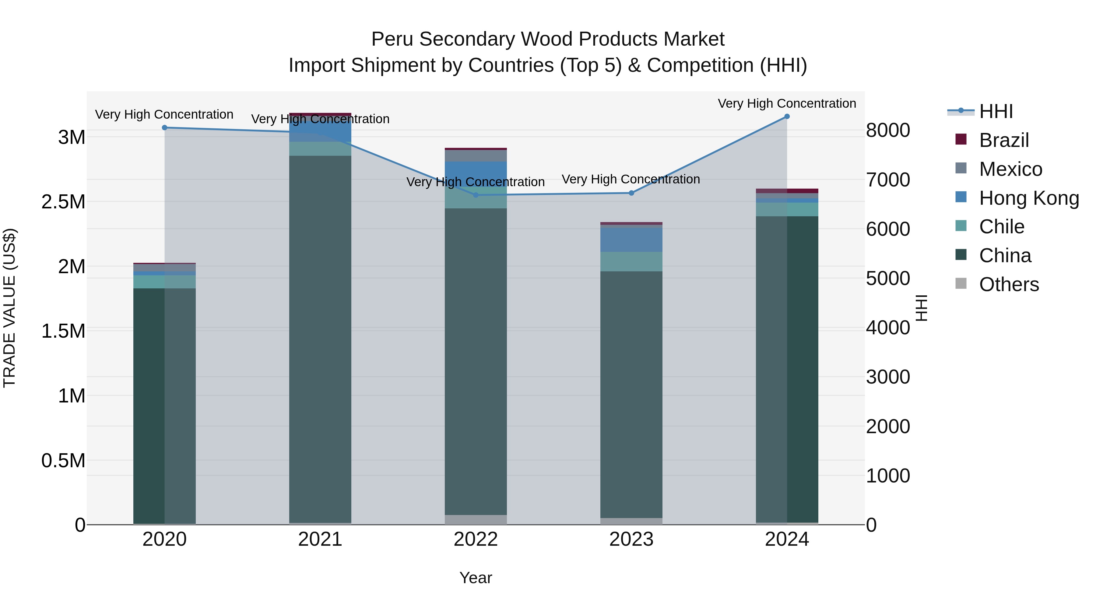 Peru Secondary Wood Products Market Top 5 Importing Countries and Market Competition (HHI) Analysis
