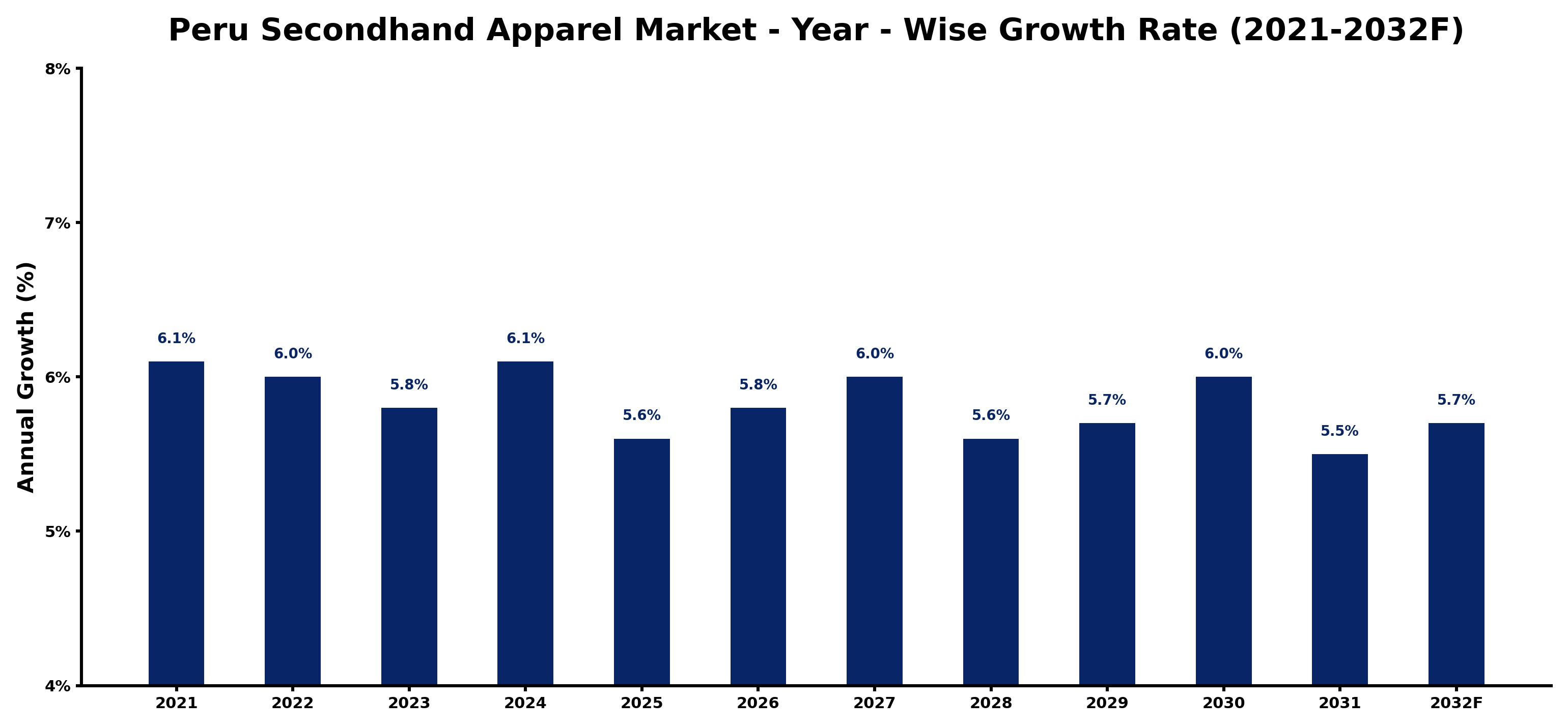 Peru Secondhand Apparel Market Year-wise Growth Rate and Key Drivers
