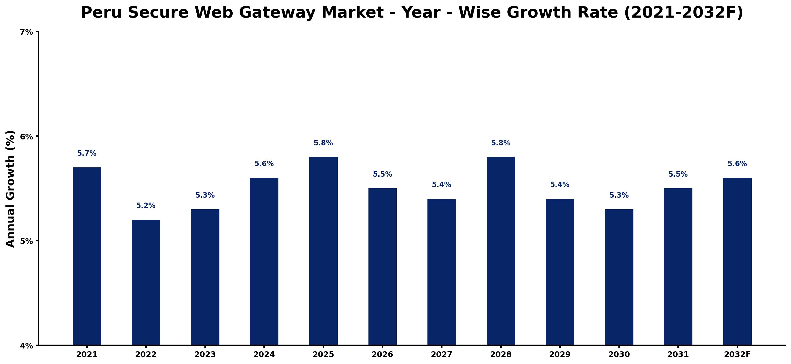 Peru Secure Web Gateway Market Year-wise Growth Rate and Key Drivers