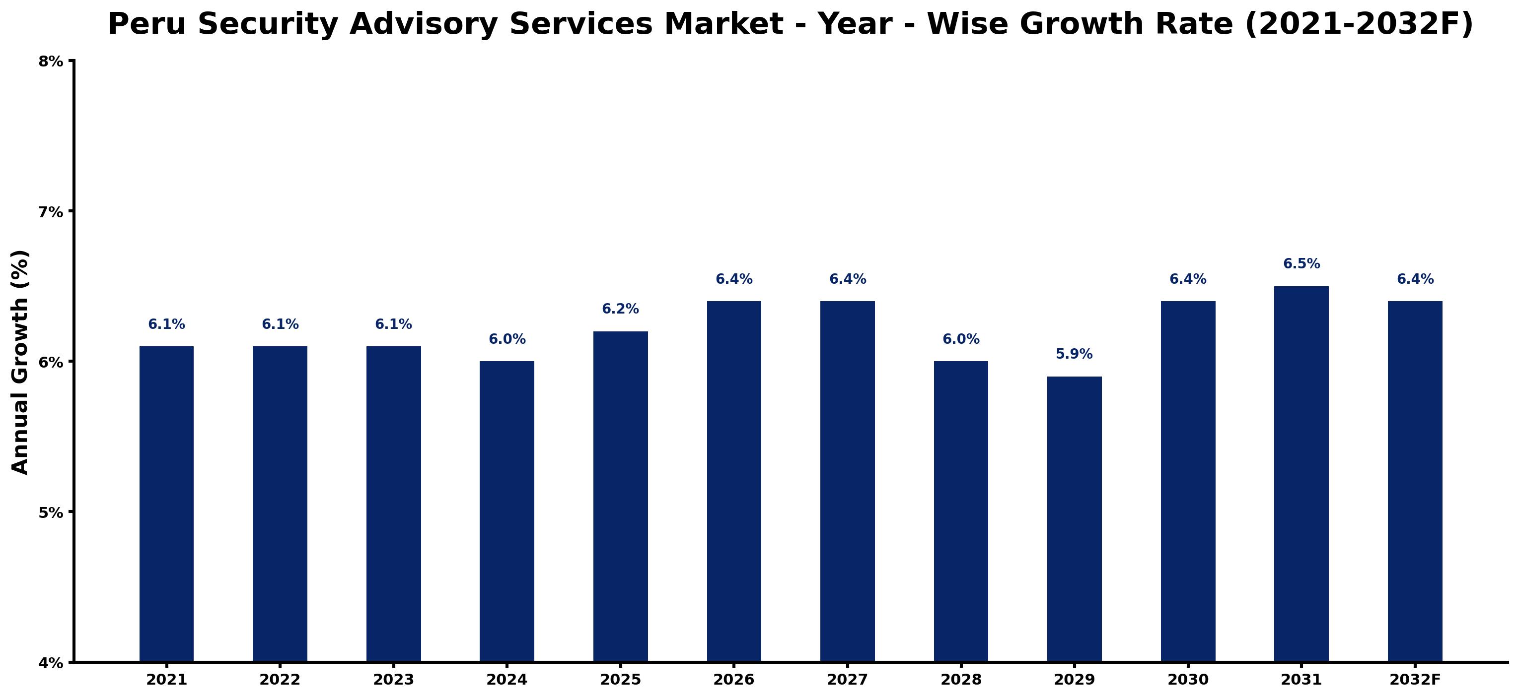 Peru Security Advisory Services Market Year-wise Growth Rate and Key Drivers