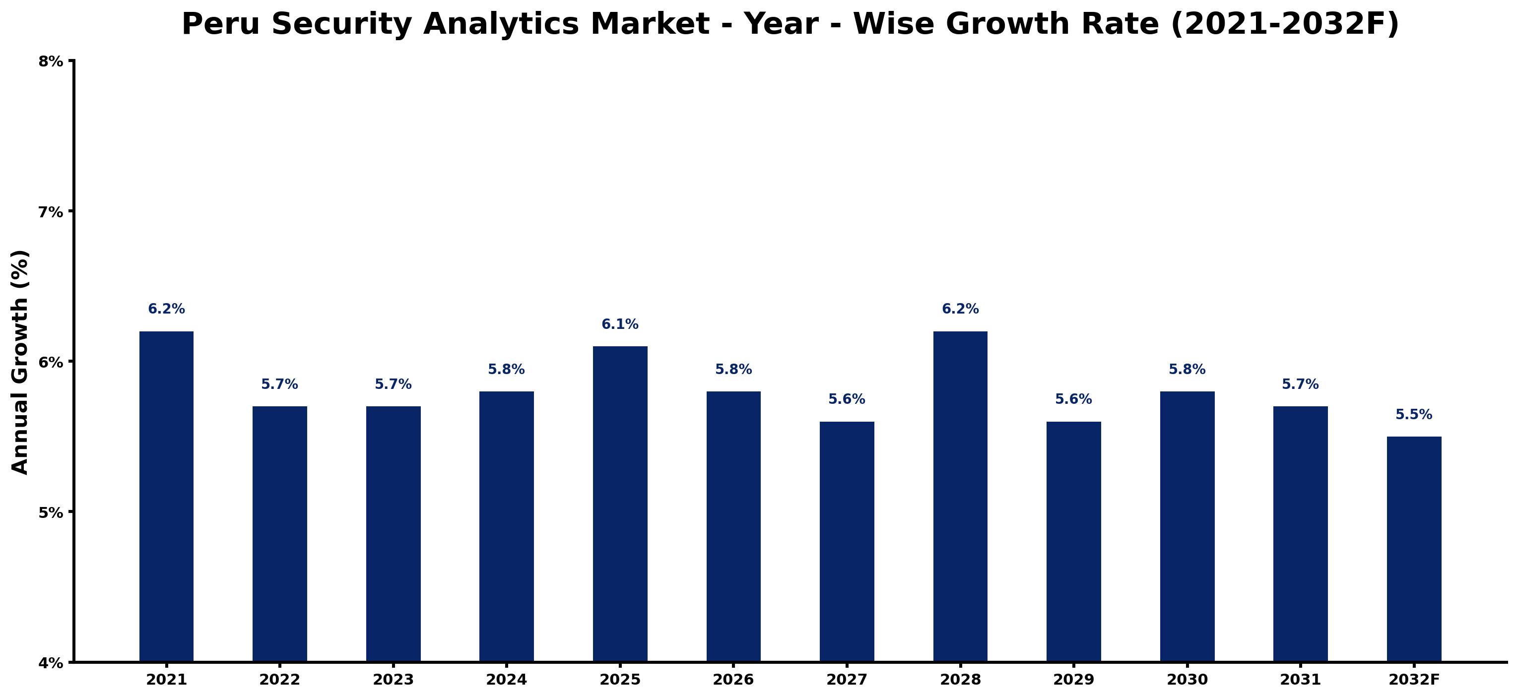 Peru Security Analytics Market Year-wise Growth Rate and Key Drivers