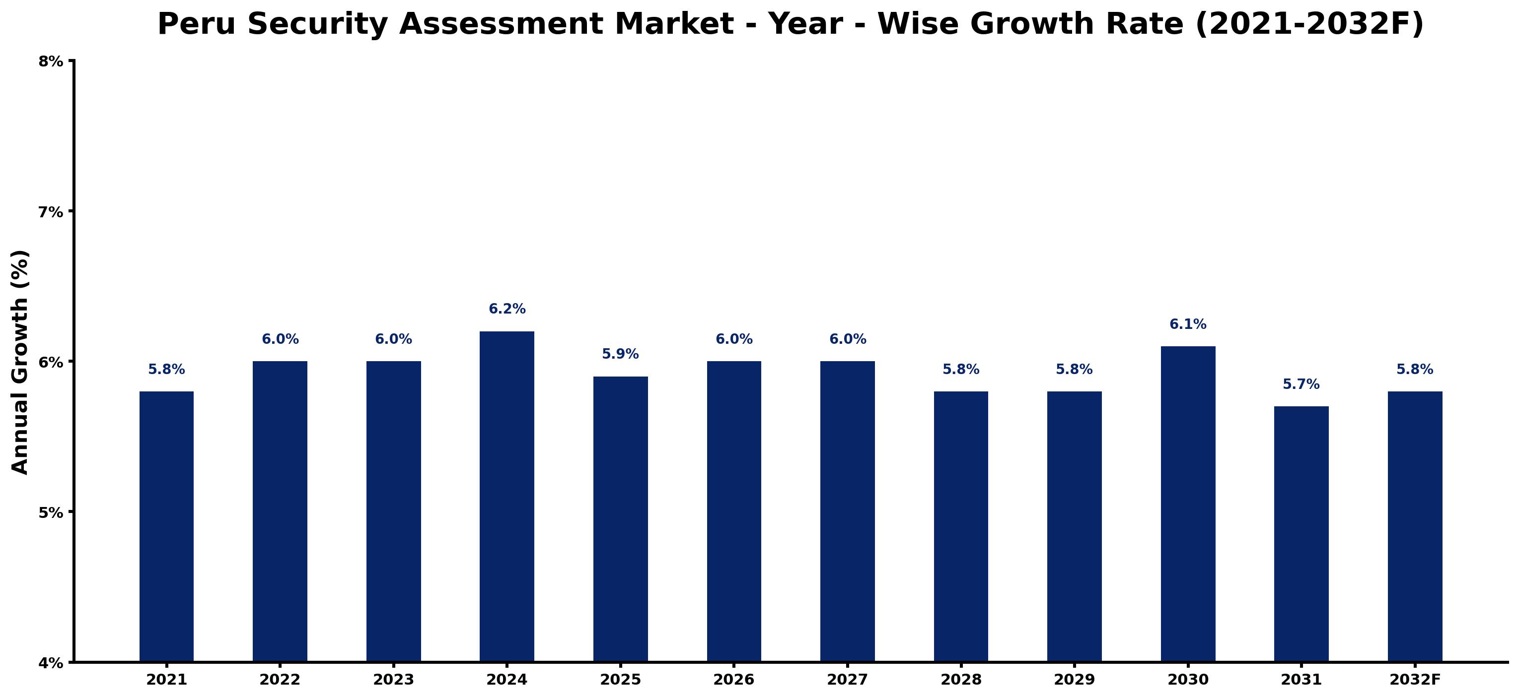 Peru Security Assessment Market Year-wise Growth Rate and Key Drivers