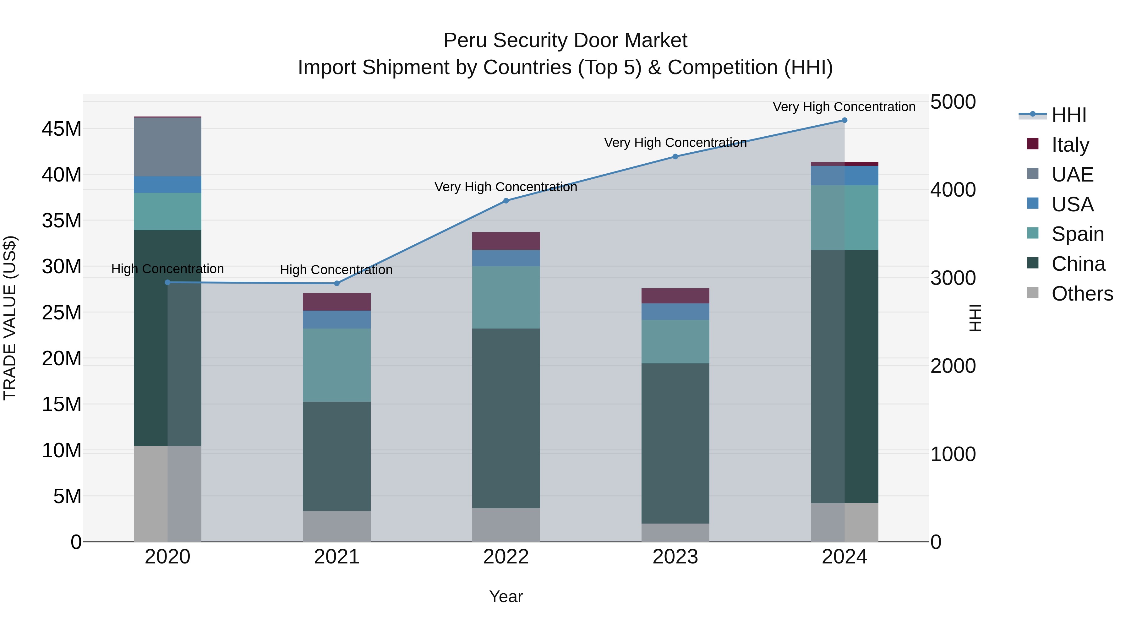 Peru Security Door Market Top 5 Importing Countries and Market Competition (HHI) Analysis