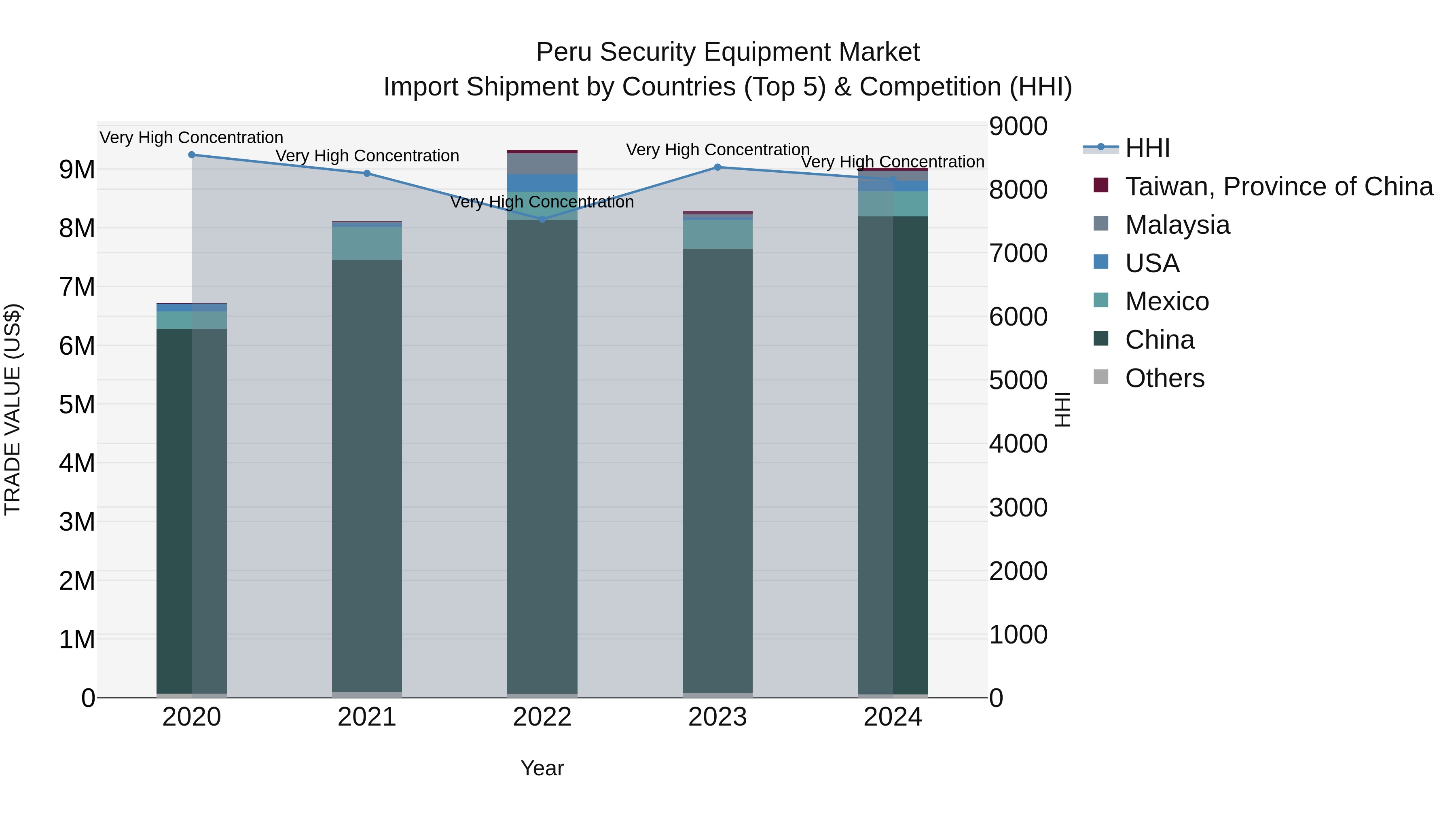 Peru Security Equipment Market Top 5 Importing Countries and Market Competition (HHI) Analysis