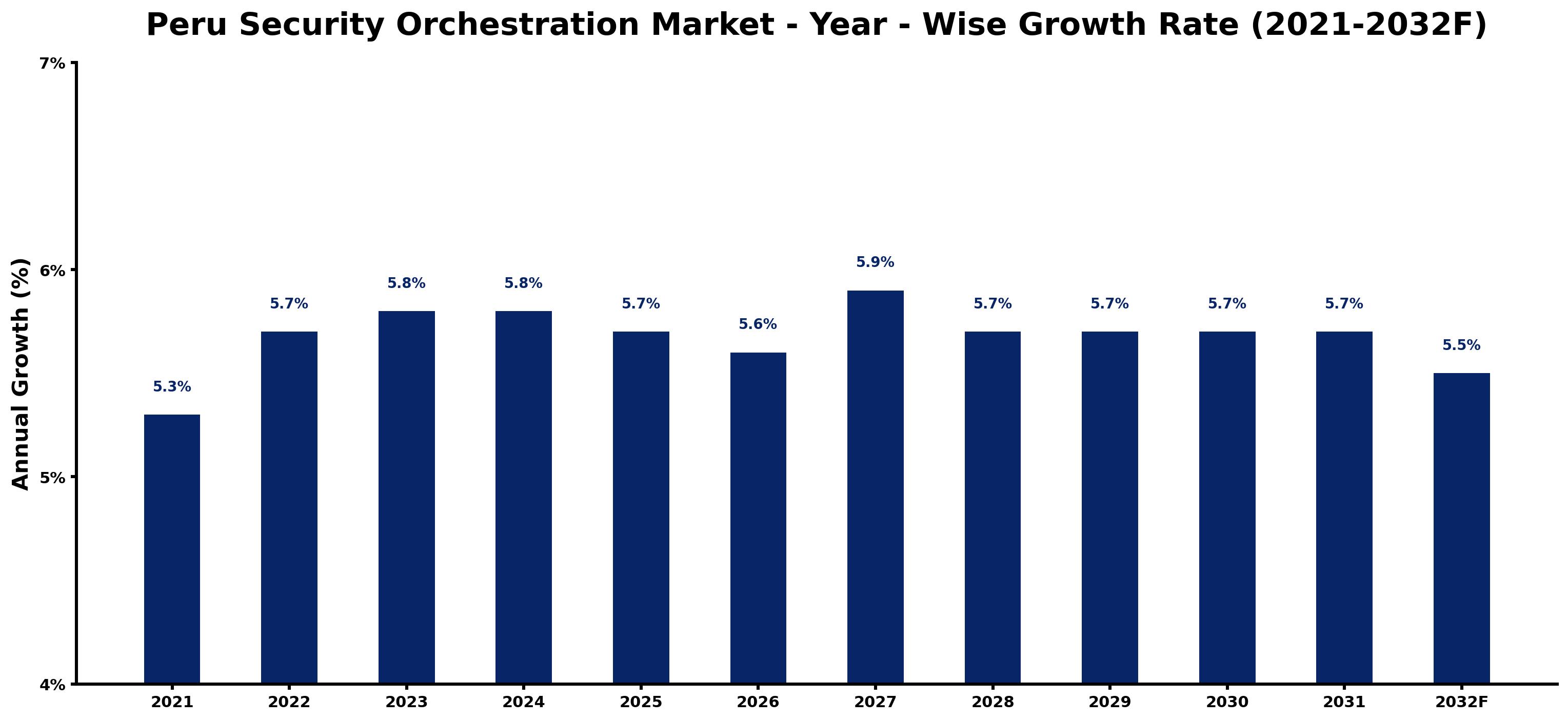 Peru Security Orchestration Market Year-wise Growth Rate and Key Drivers