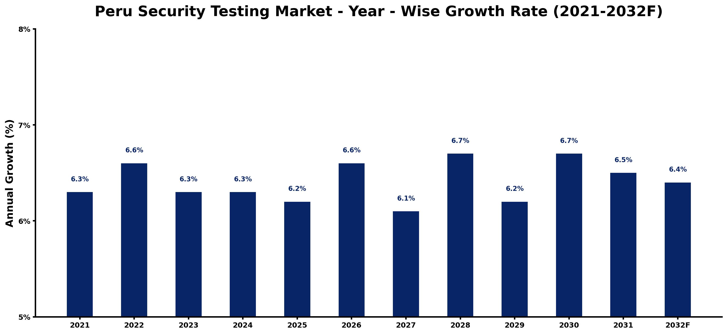 Peru Security Testing Market Year-wise Growth Rate and Key Drivers