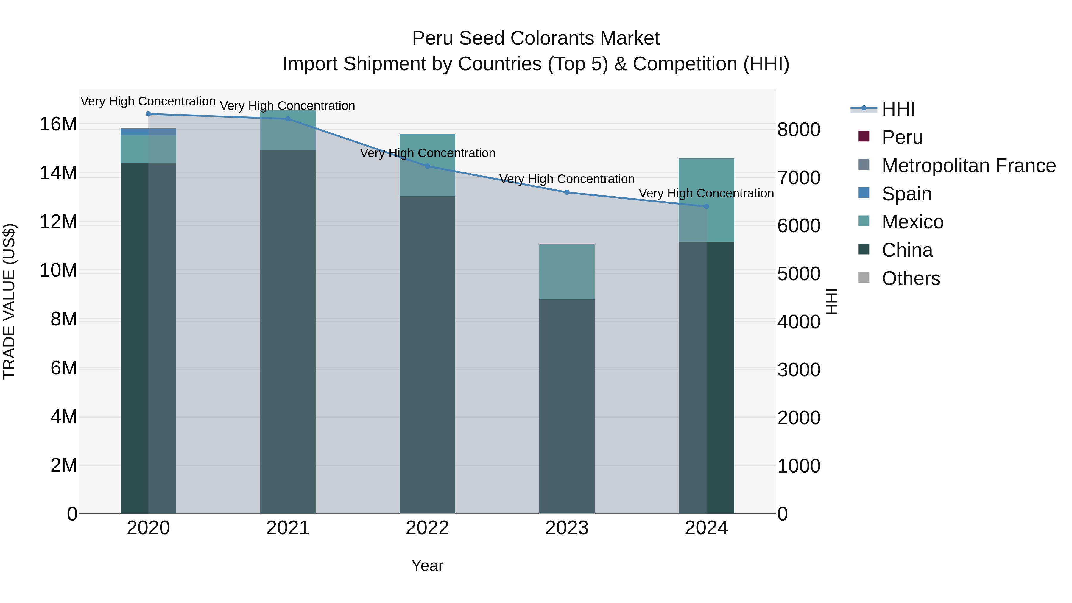 Peru Seed Colorants Market Top 5 Importing Countries and Market Competition (HHI) Analysis
