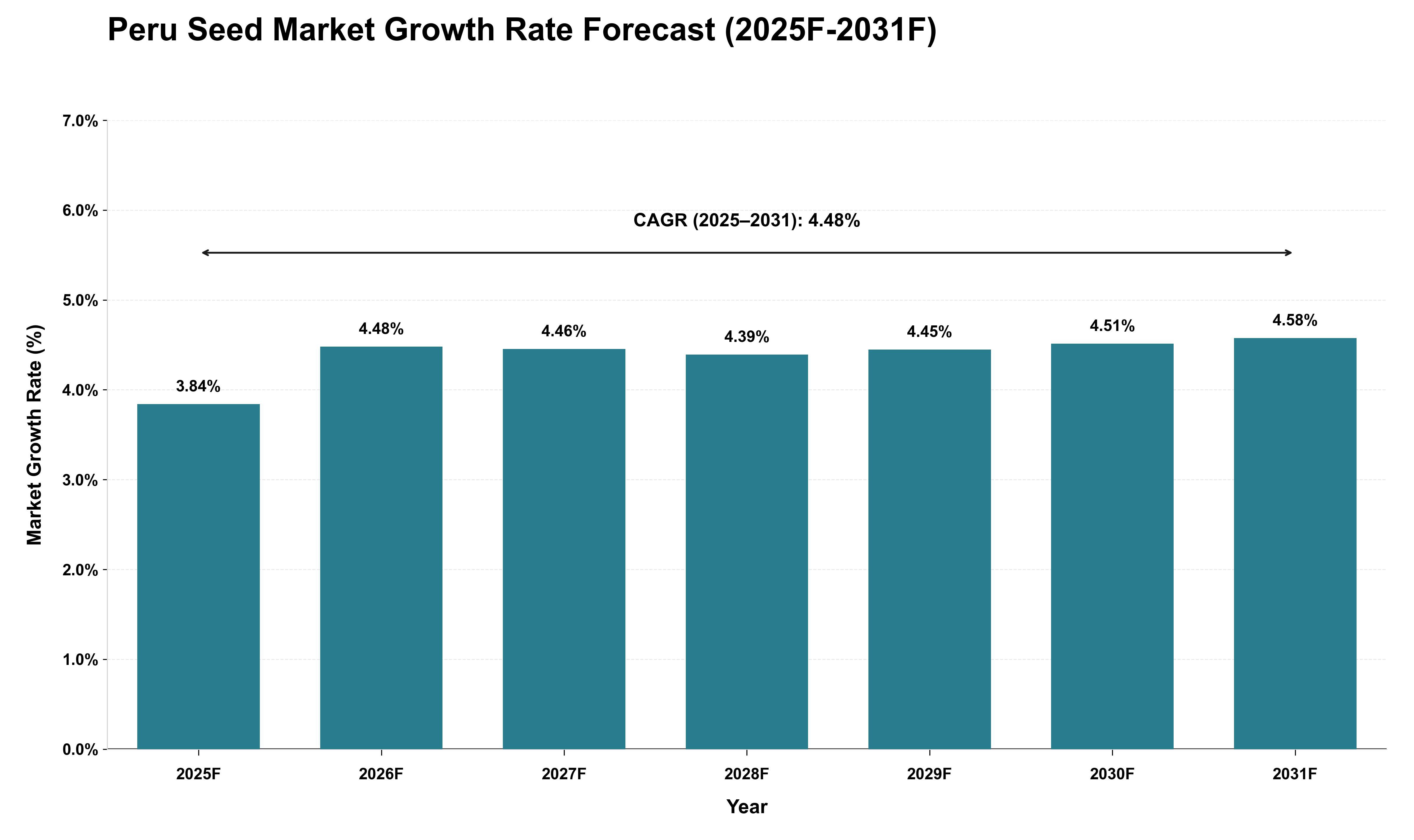Peru Seed Market Growth Rate Analysis (2025 - 2031)