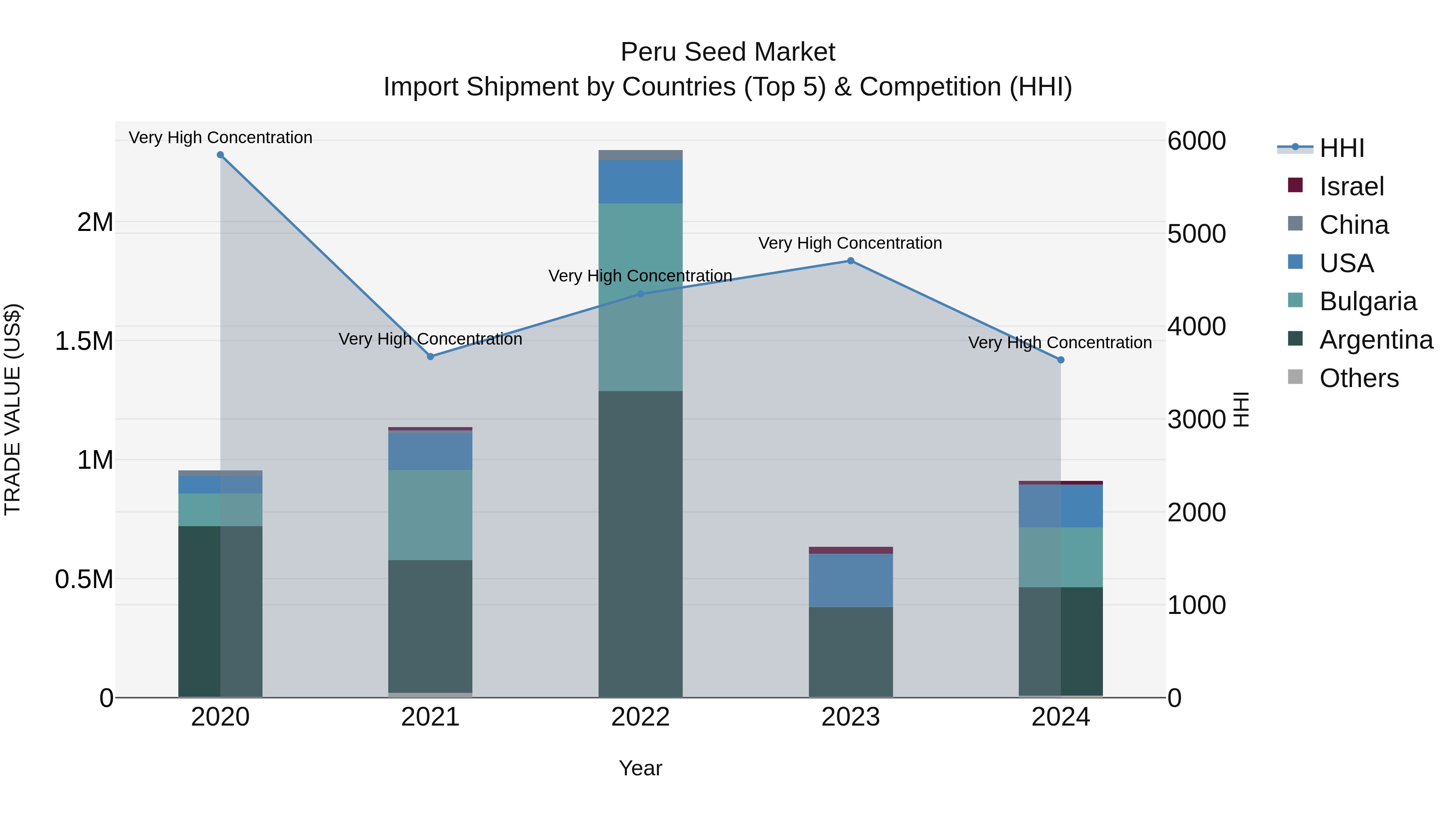 Peru Seed Market Top 5 Importing Countries and Market Competition (HHI) Analysis