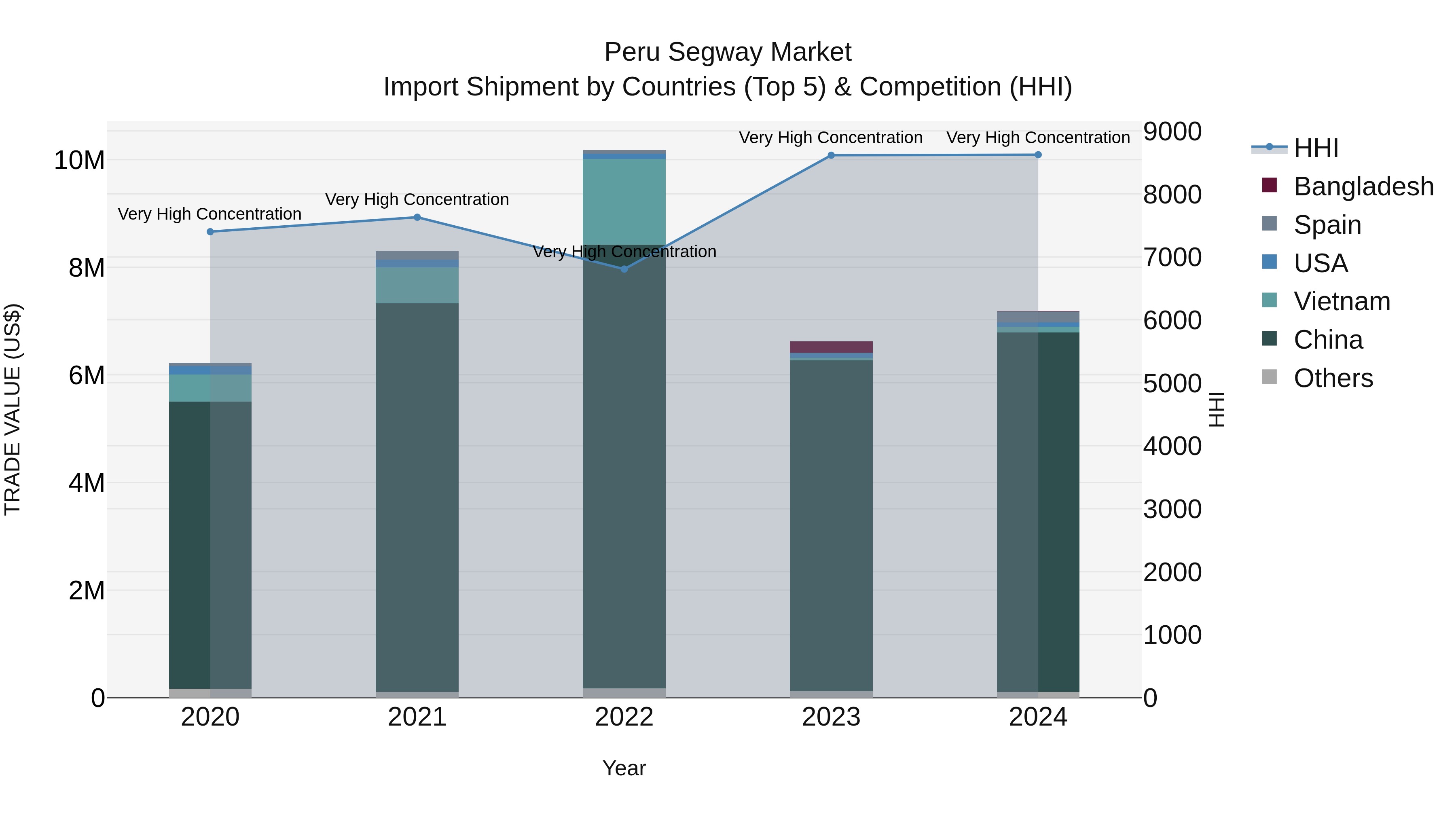 Peru Segway Market Top 5 Importing Countries and Market Competition (HHI) Analysis