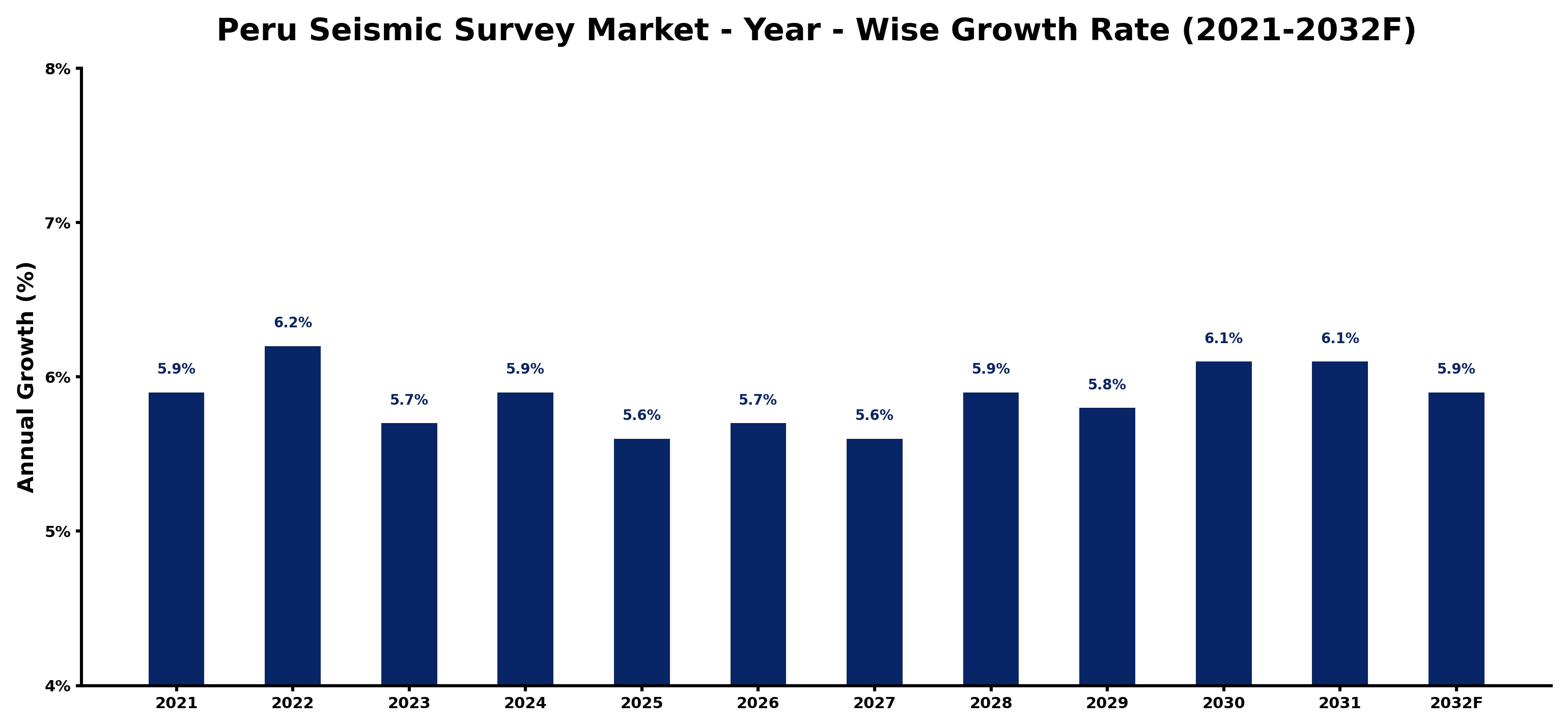 Peru Seismic Survey Market Year-wise Growth Rate and Key Drivers