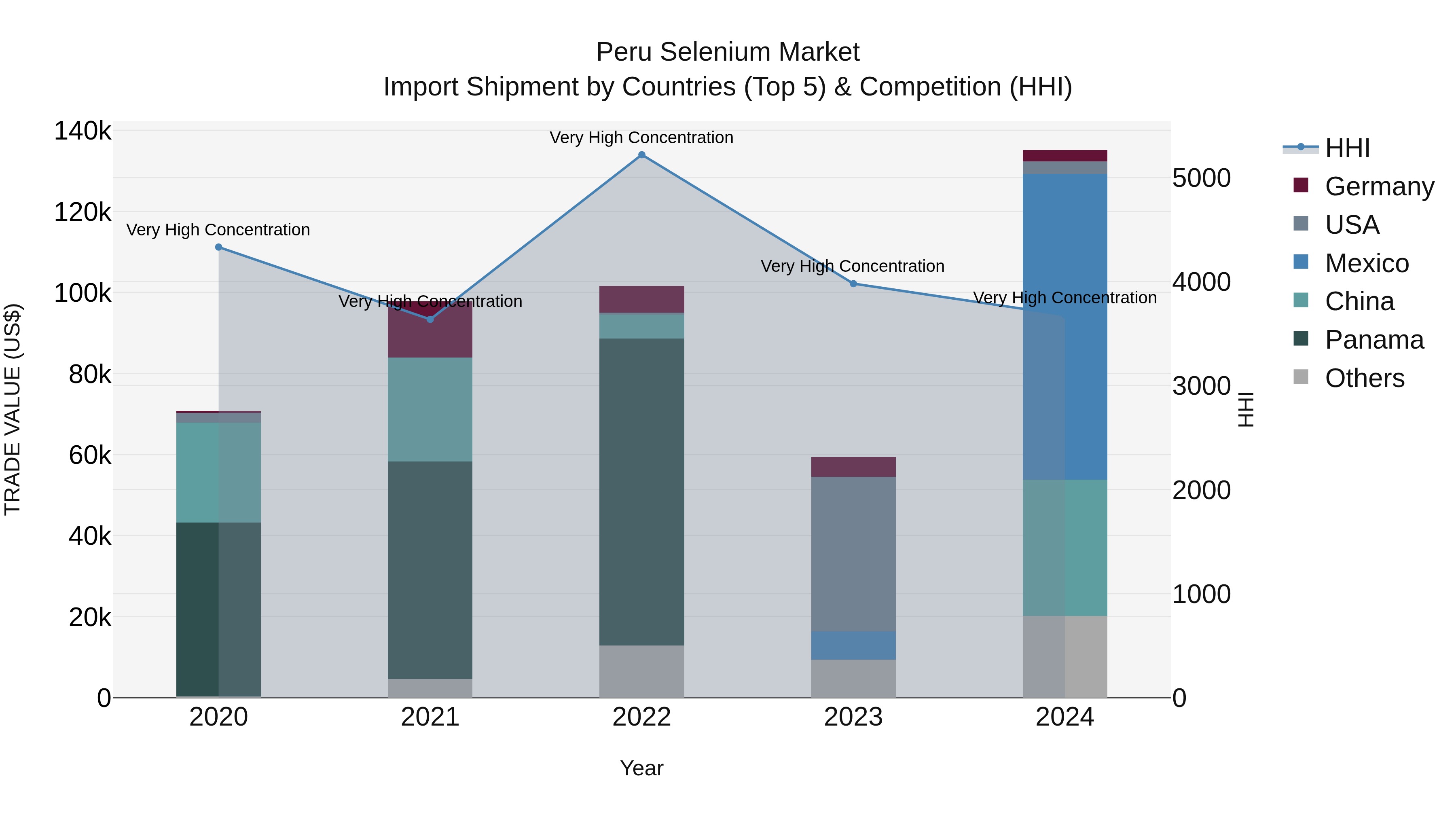 Peru Selenium Market Top 5 Importing Countries and Market Competition (HHI) Analysis