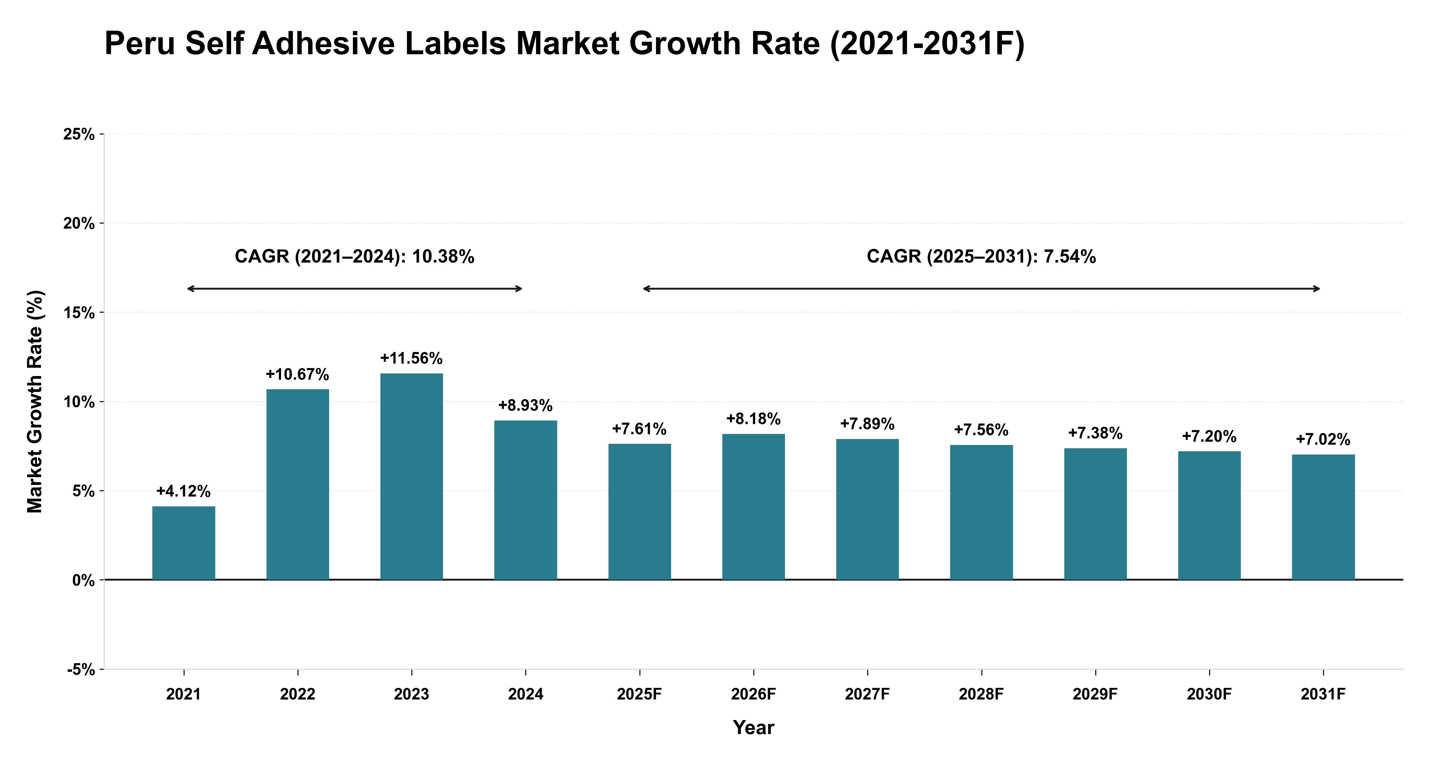 Peru Self Adhesive Labels Market Year-wise Growth Rate (2021-2031F)