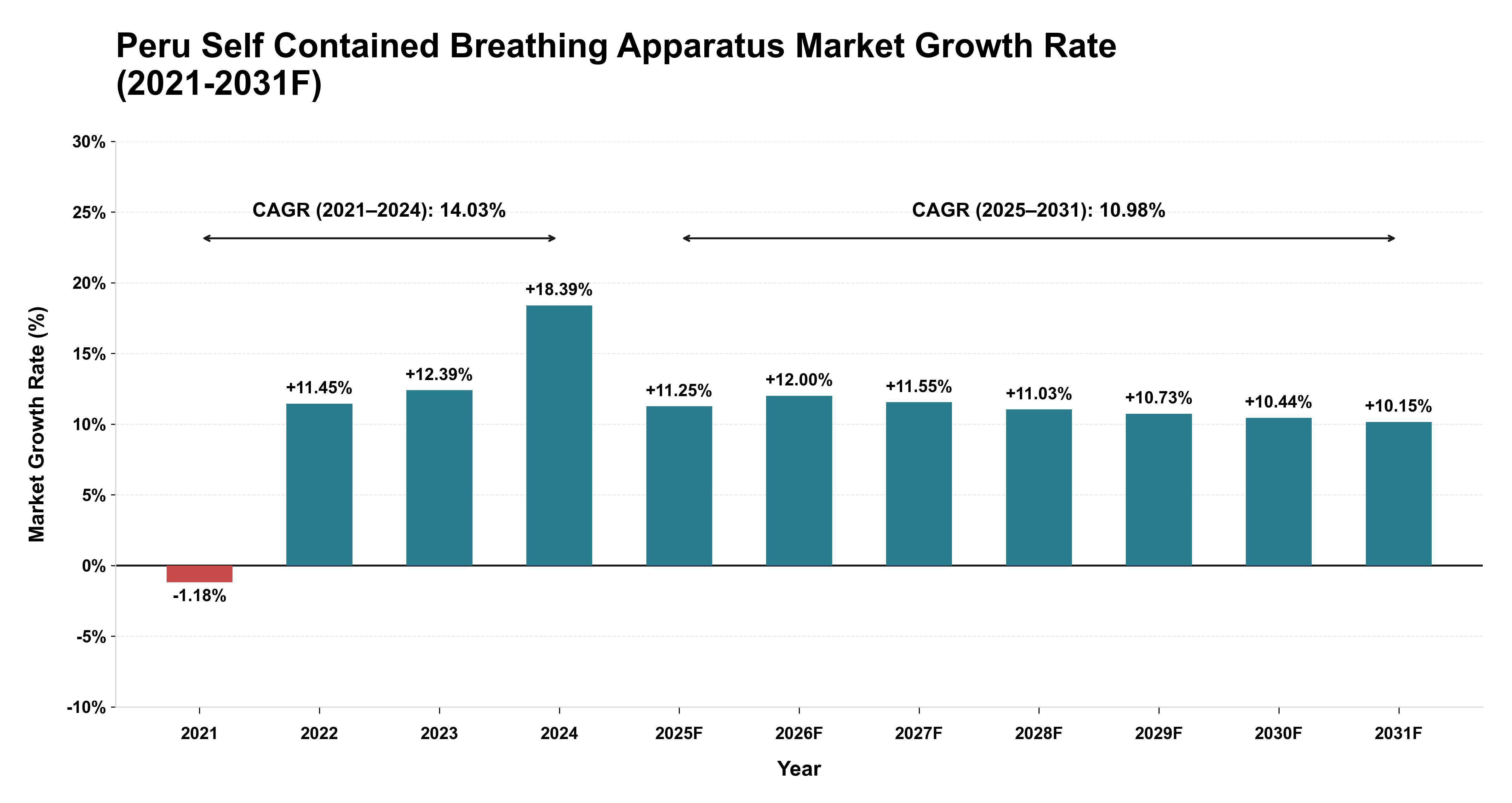 Peru Self Contained Breathing Apparatus Market Year-wise Growth Rate (2021-2031F)