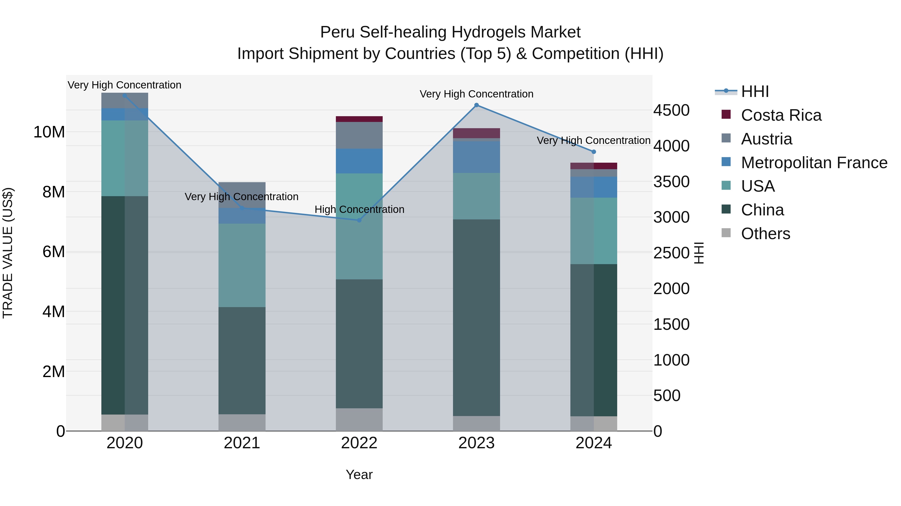 Peru Self Healing Hydrogels Market Top 5 Importing Countries and Market Competition (HHI) Analysis