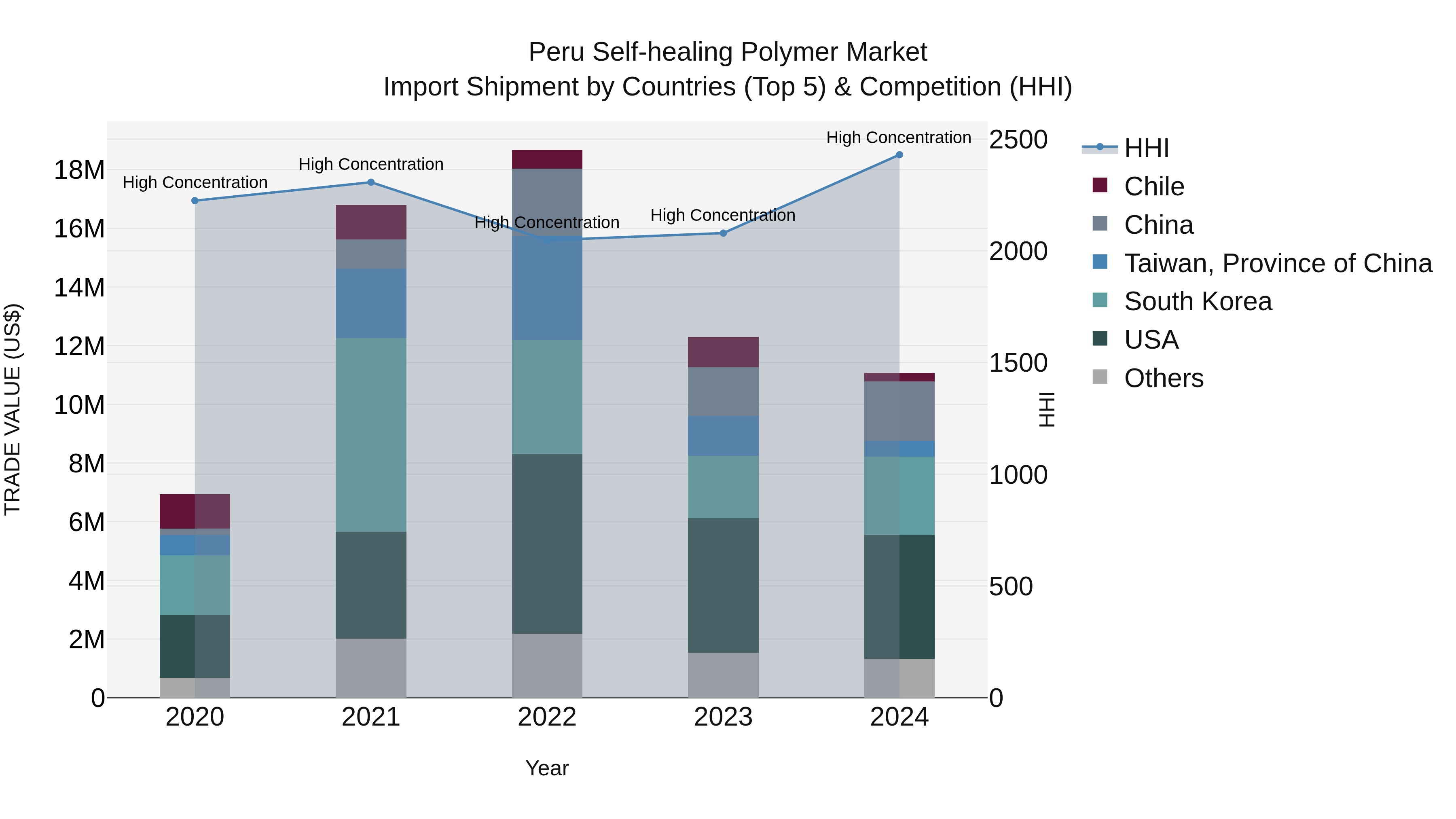 Peru Self Healing Polymer Market Top 5 Importing Countries and Market Competition (HHI) Analysis