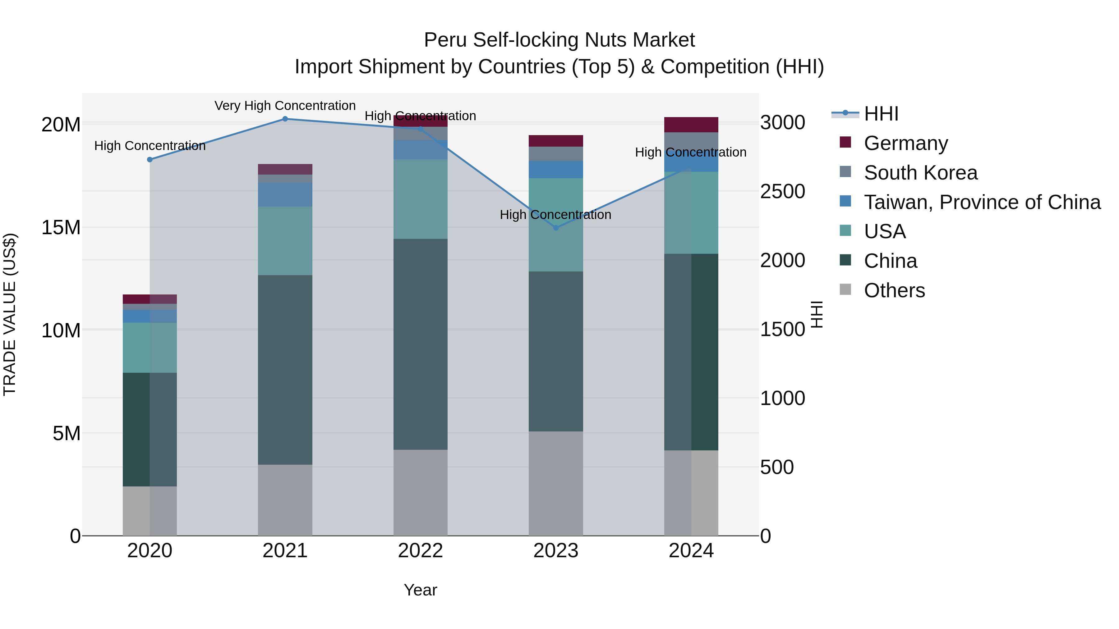 Peru Self Locking Nuts Market Top 5 Importing Countries and Market Competition (HHI) Analysis