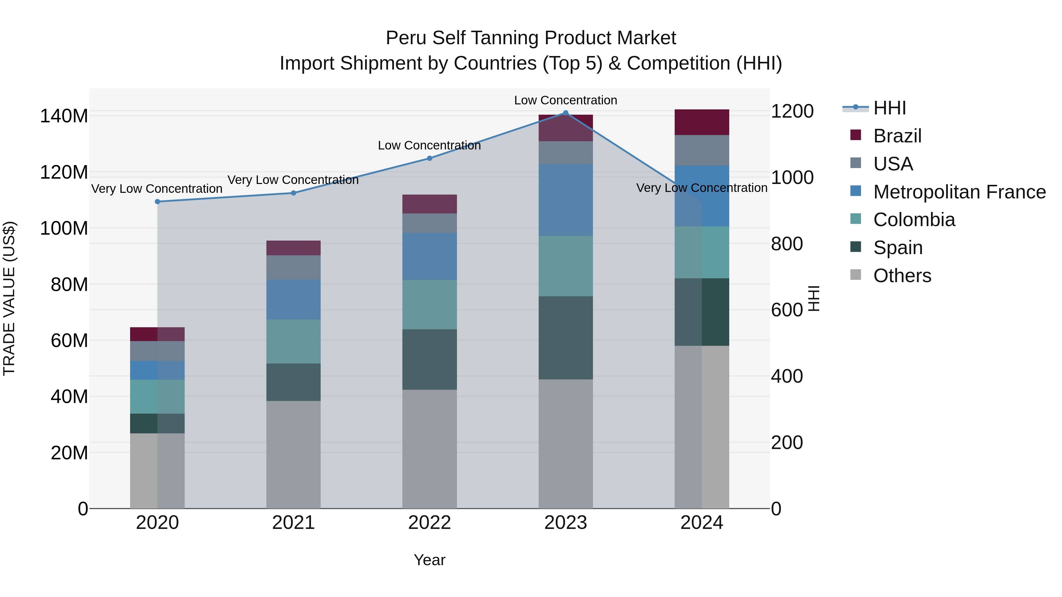 Peru Self Tanning Product Market Top 5 Importing Countries and Market Competition (HHI) Analysis