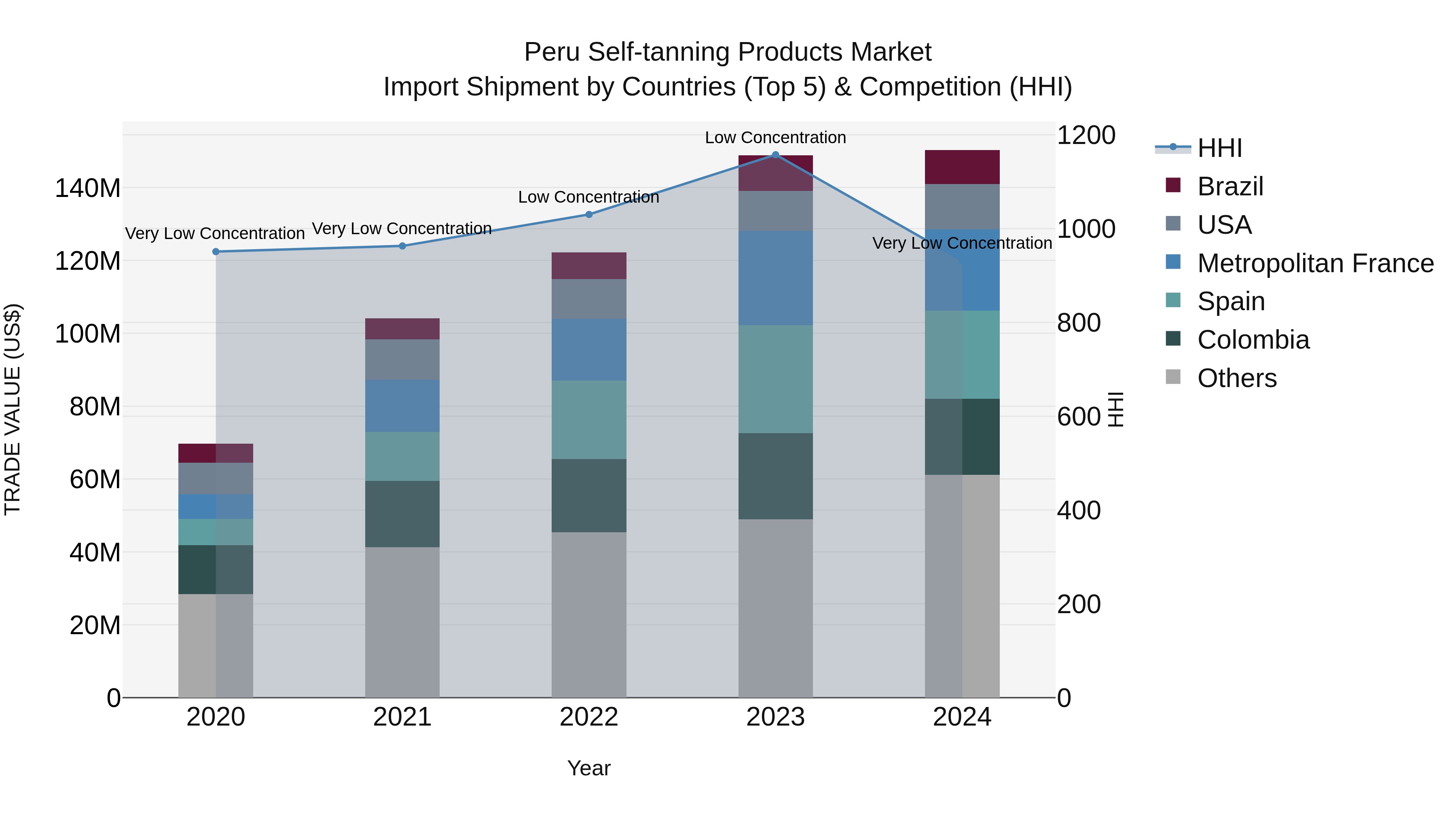 Peru Self Tanning Products Market Top 5 Importing Countries and Market Competition (HHI) Analysis