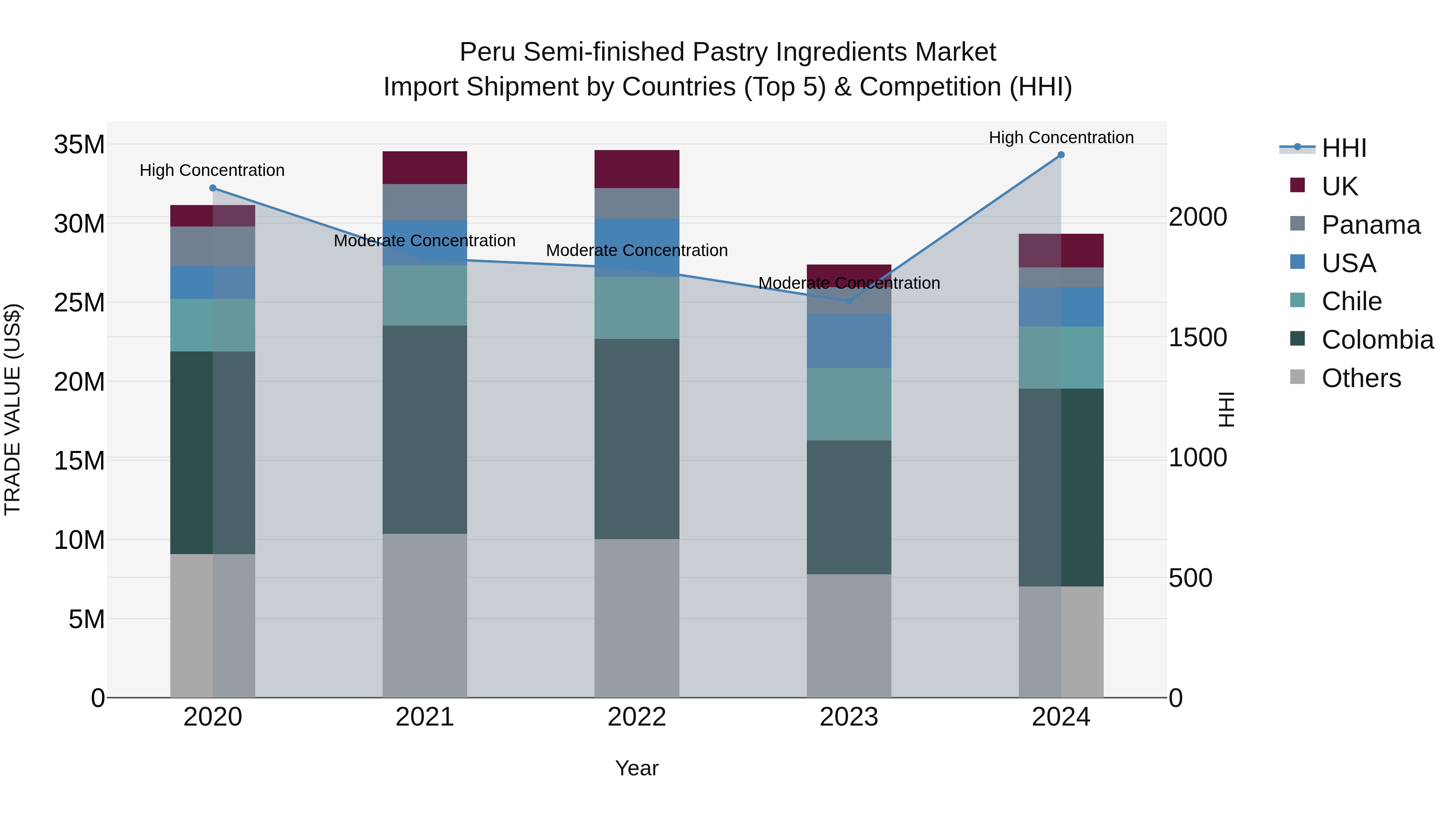 Peru Semi Finished Pastry Ingredients Market Top 5 Importing Countries and Market Competition (HHI) Analysis