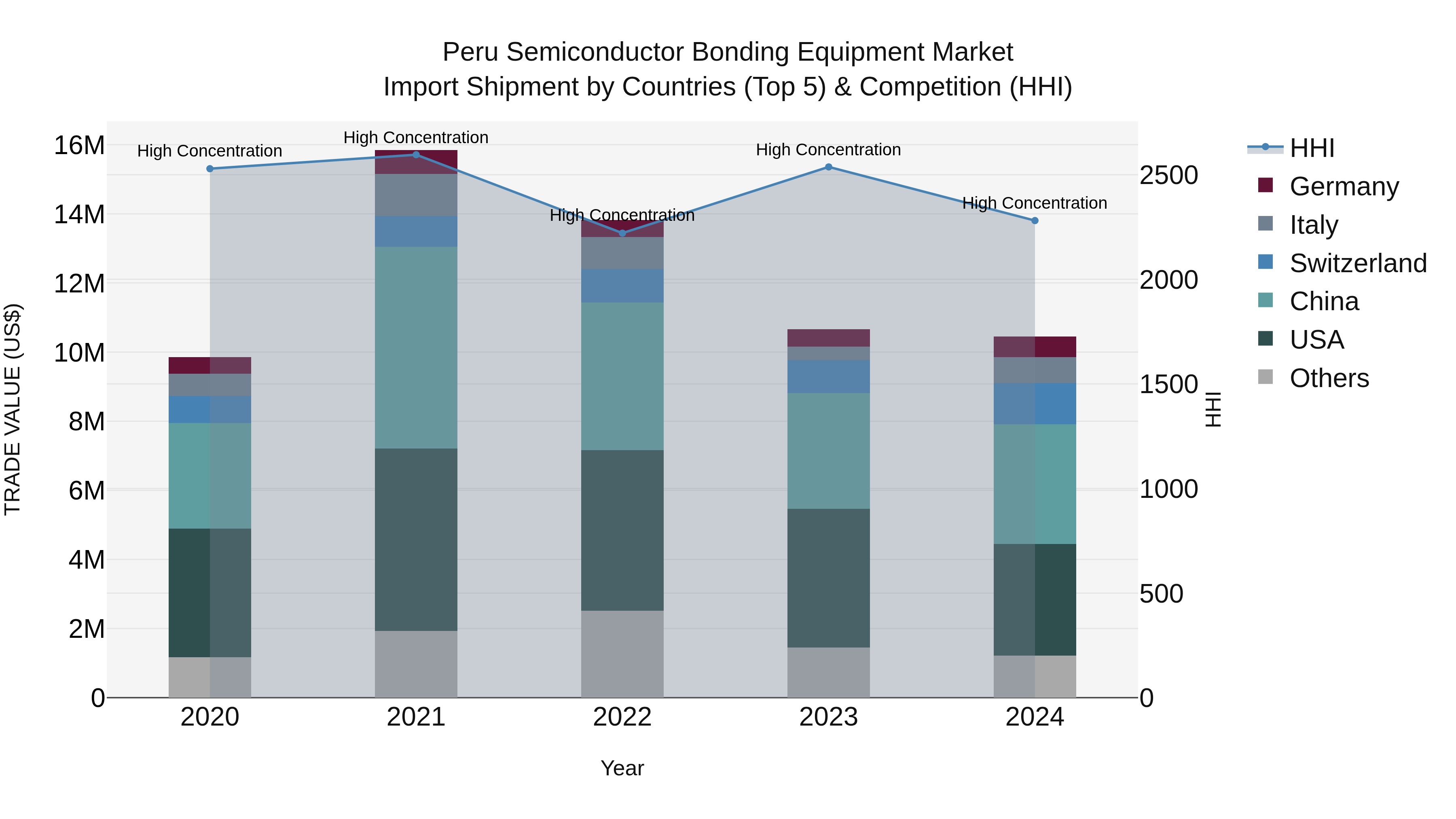 Peru Semiconductor Bonding Equipment Market Top 5 Importing Countries and Market Competition (HHI) Analysis