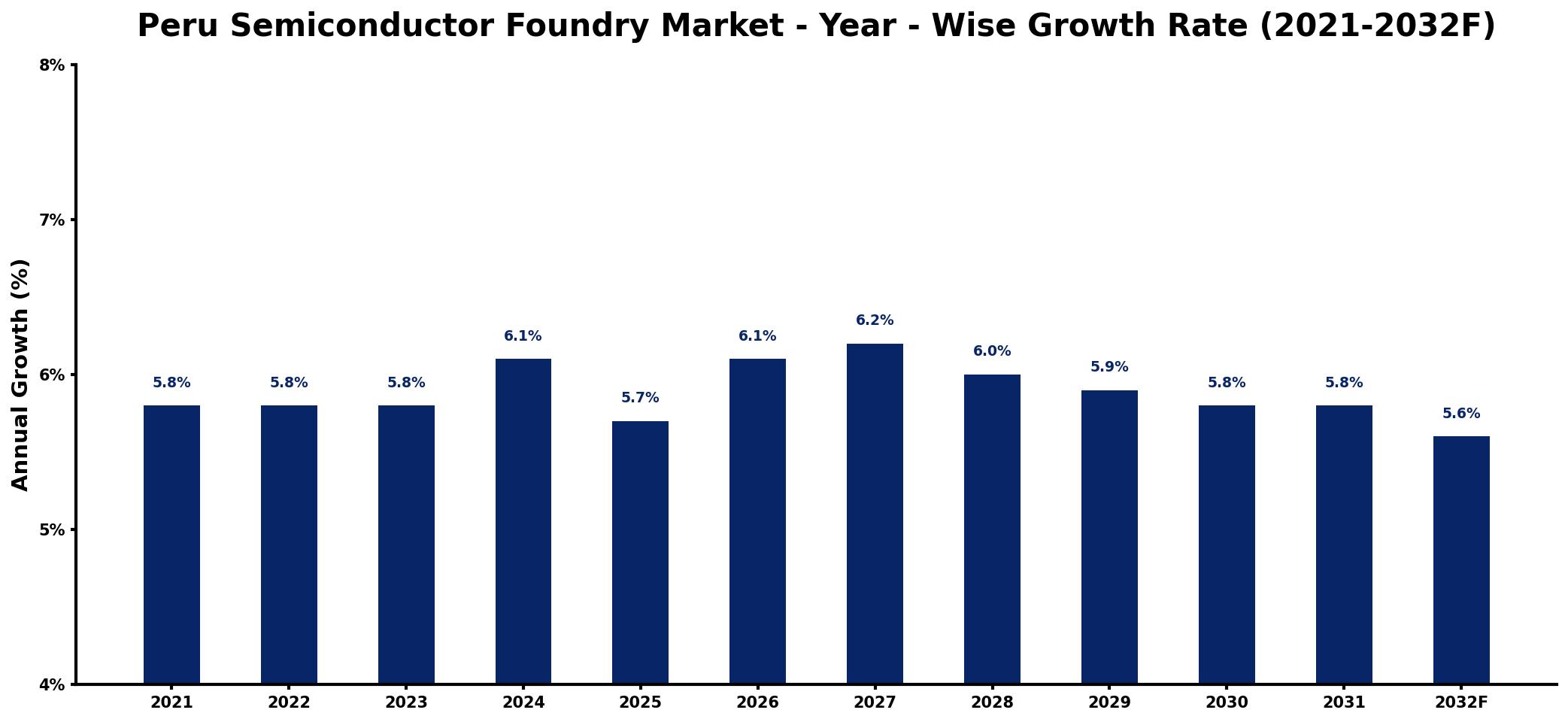 Peru Semiconductor Foundry Market Year-wise Growth Rate and Key Drivers
