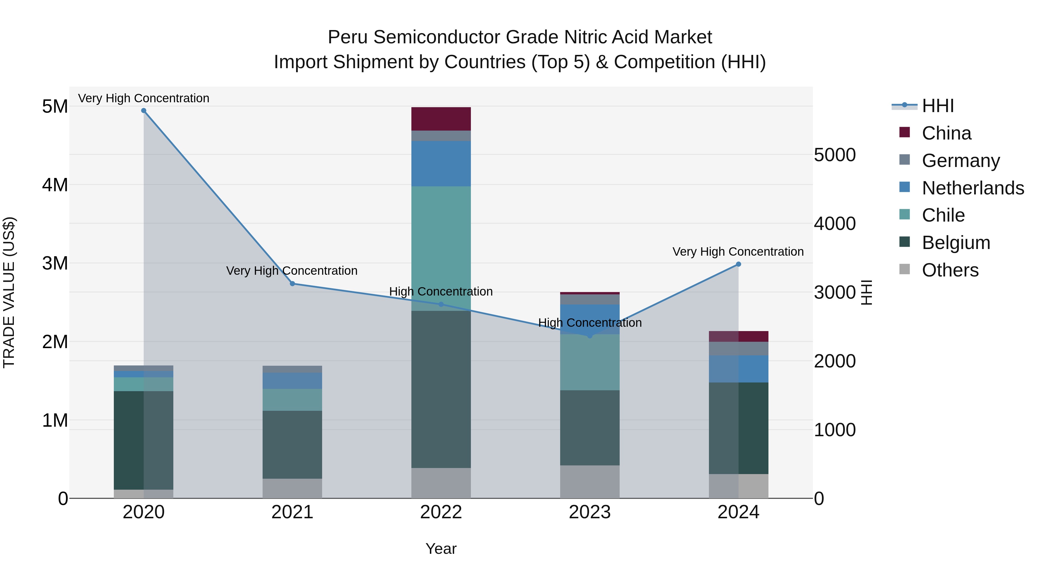 Peru Semiconductor Grade Nitric Acid Market Top 5 Importing Countries and Market Competition (HHI) Analysis