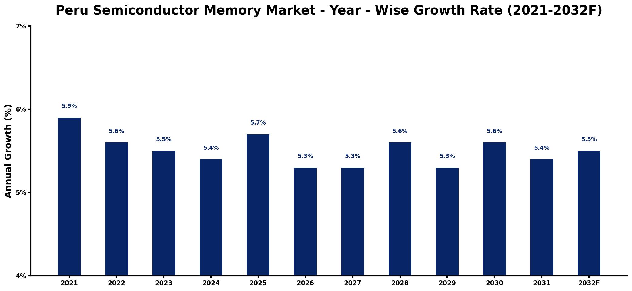 Peru Semiconductor Memory Market Year-wise Growth Rate and Key Drivers