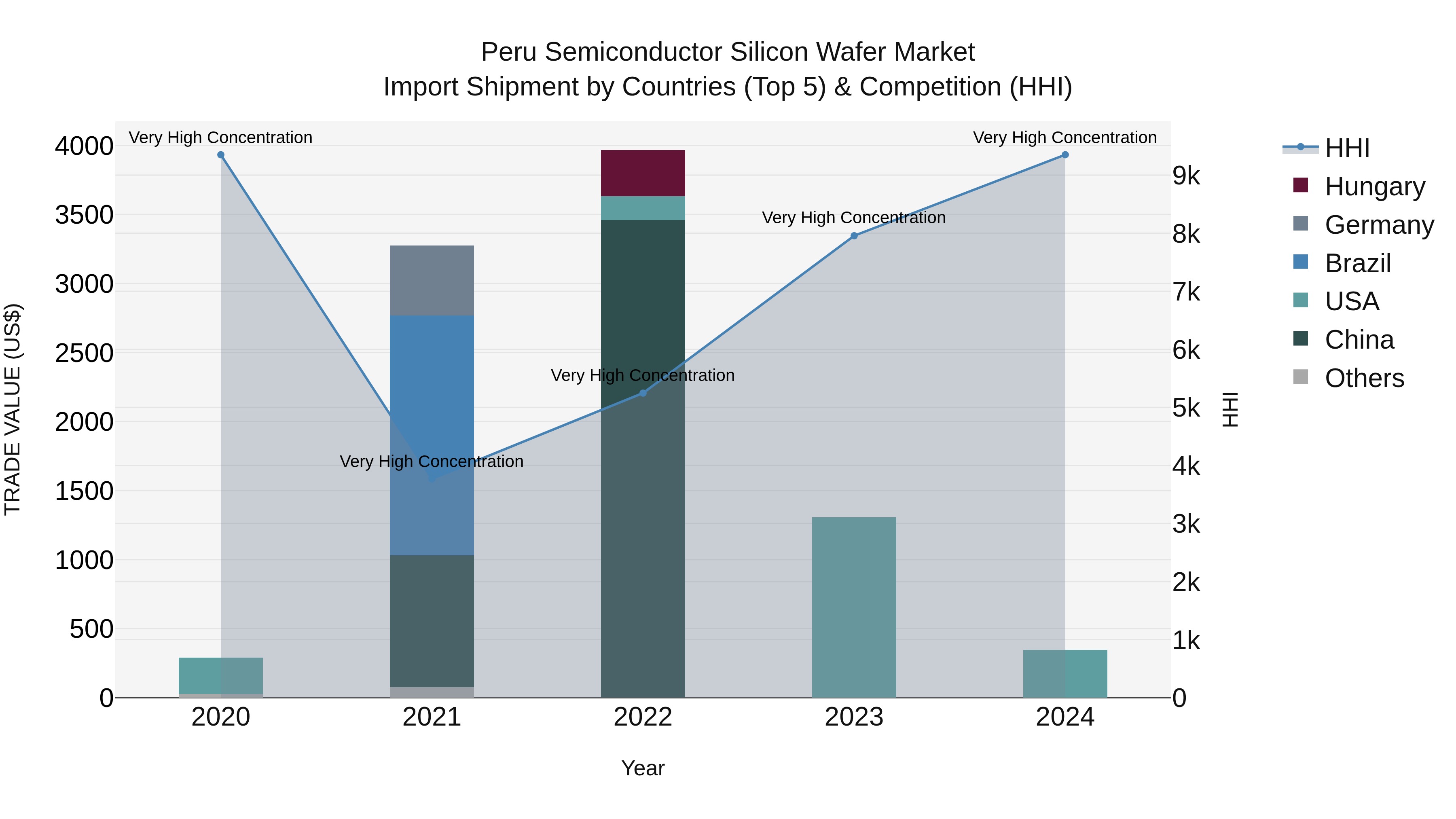Peru Semiconductor Silicon Wafer Market Top 5 Importing Countries and Market Competition (HHI) Analysis