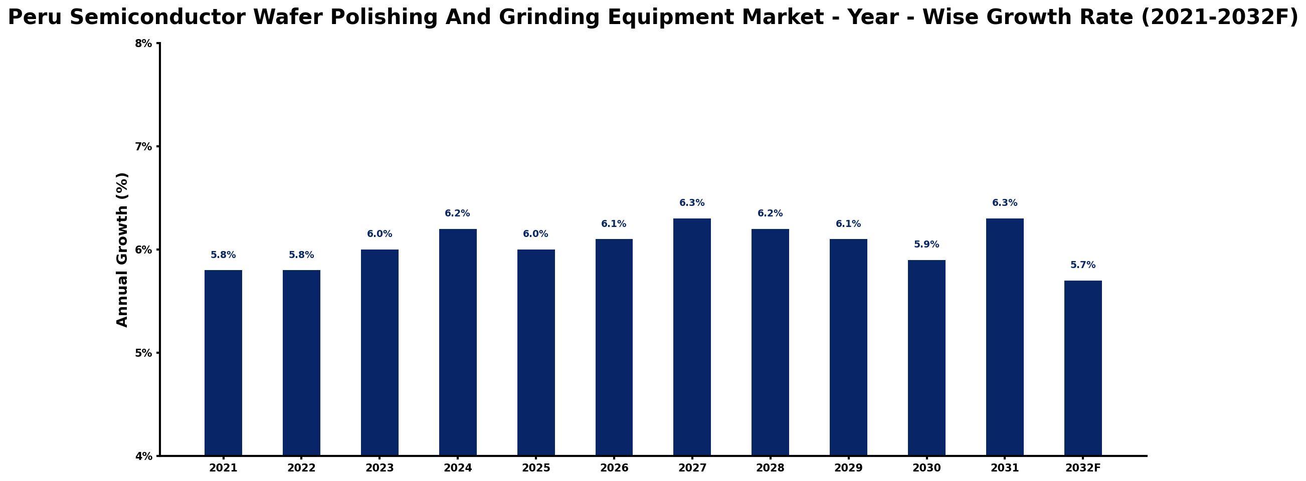 Peru Semiconductor Wafer Polishing And Grinding Equipment Market Year-wise Growth Rate and Key Drivers