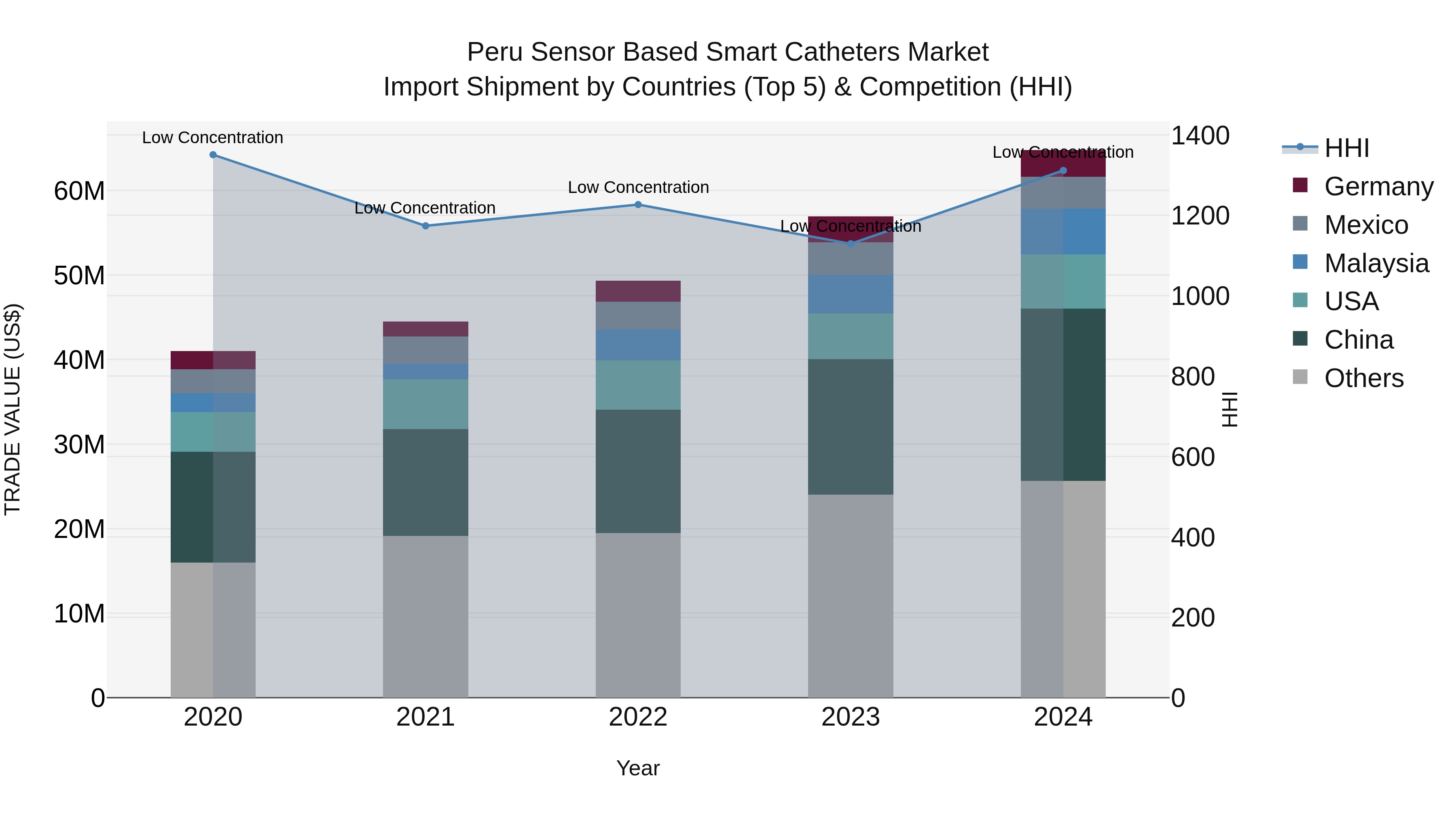 Peru Sensor Based Smart Catheters Market Top 5 Importing Countries and Market Competition (HHI) Analysis