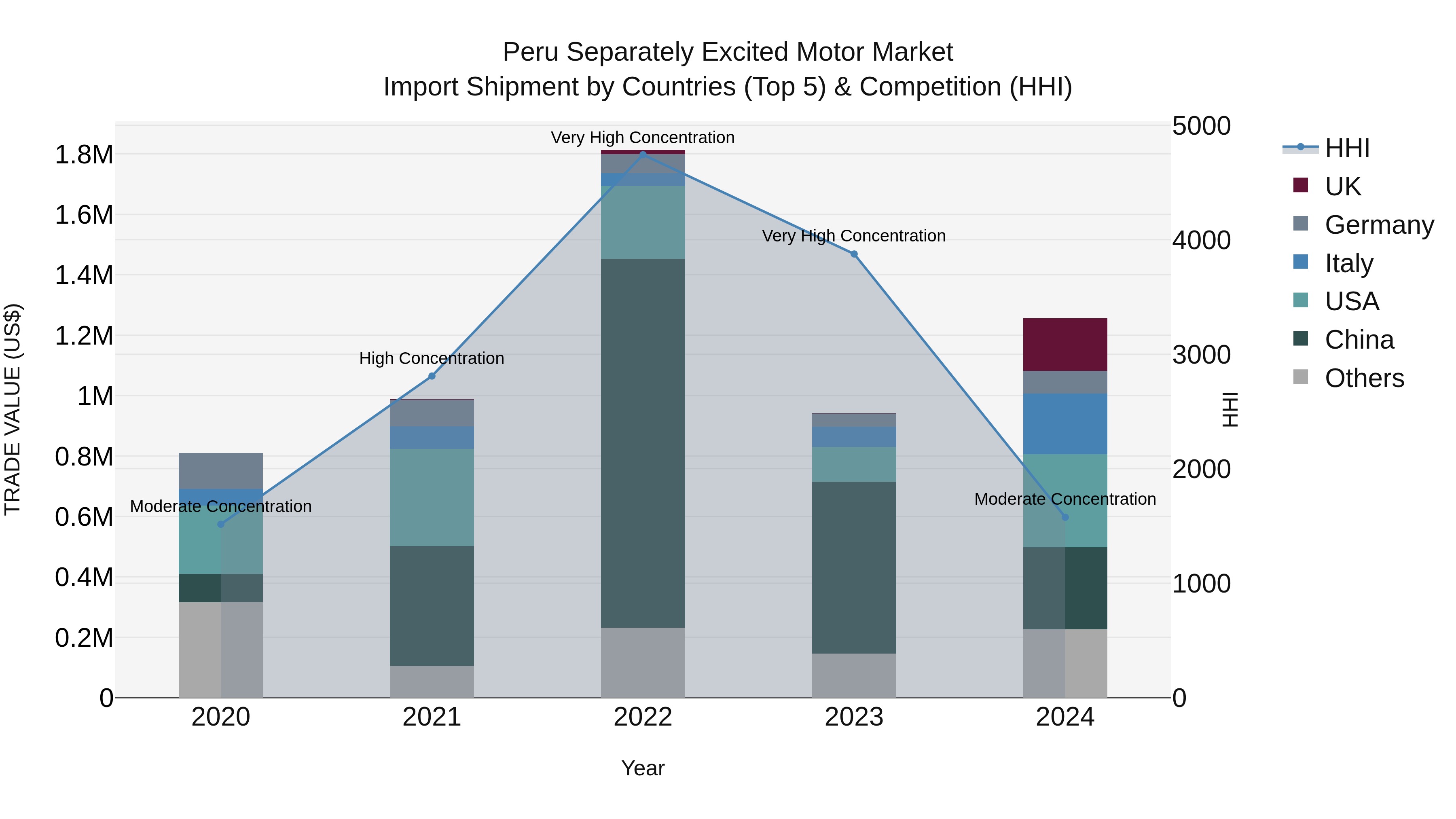 Peru Separately Excited Motor Market Top 5 Importing Countries and Market Competition (HHI) Analysis