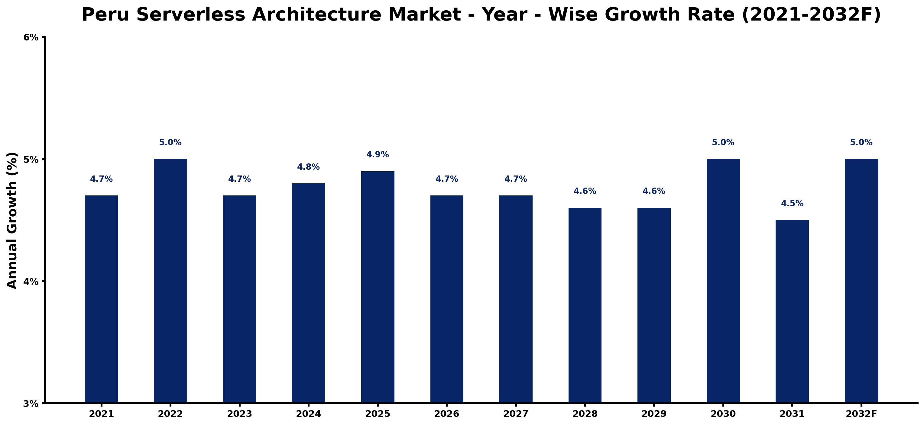 Peru Serverless Architecture Market Year-wise Growth Rate and Key Drivers