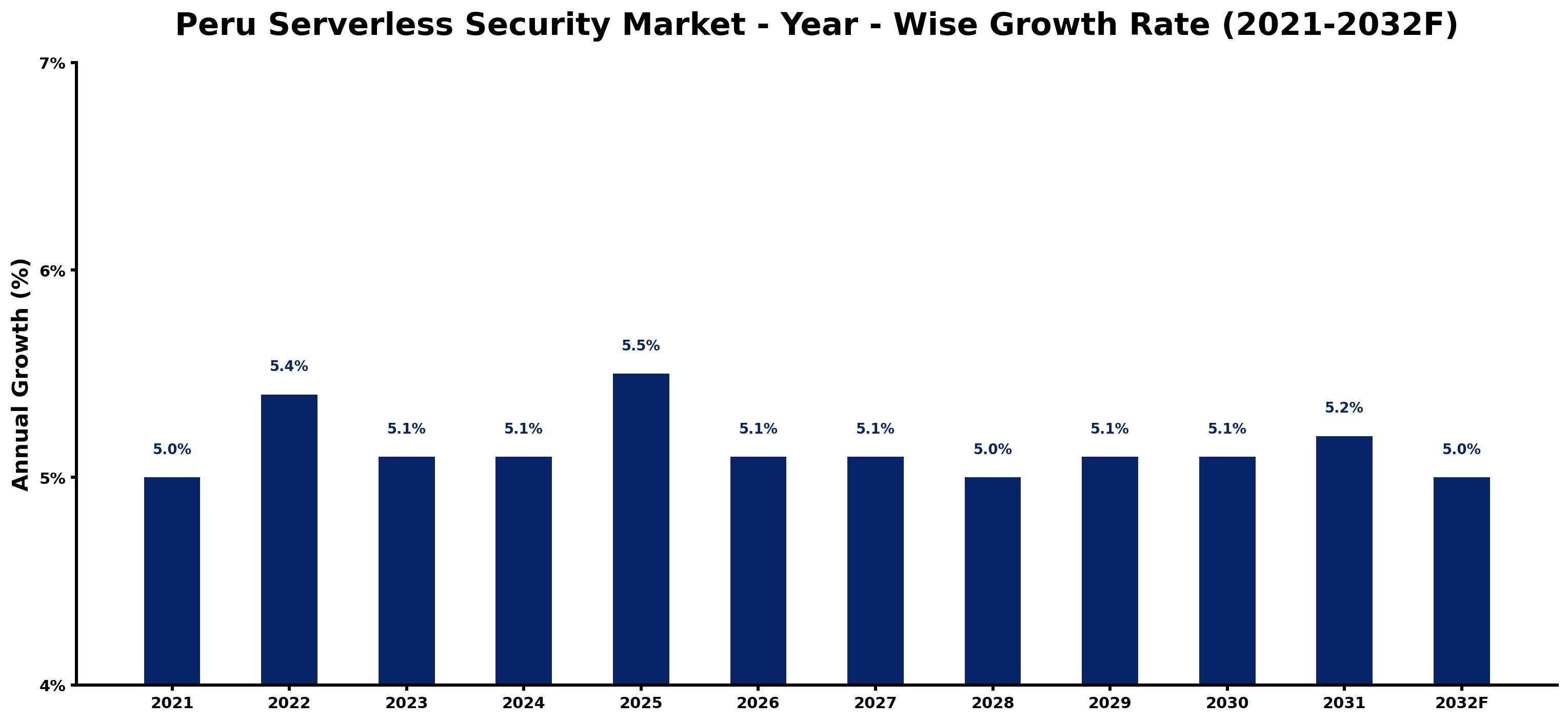 Peru Serverless Security Market Year-wise Growth Rate and Key Drivers