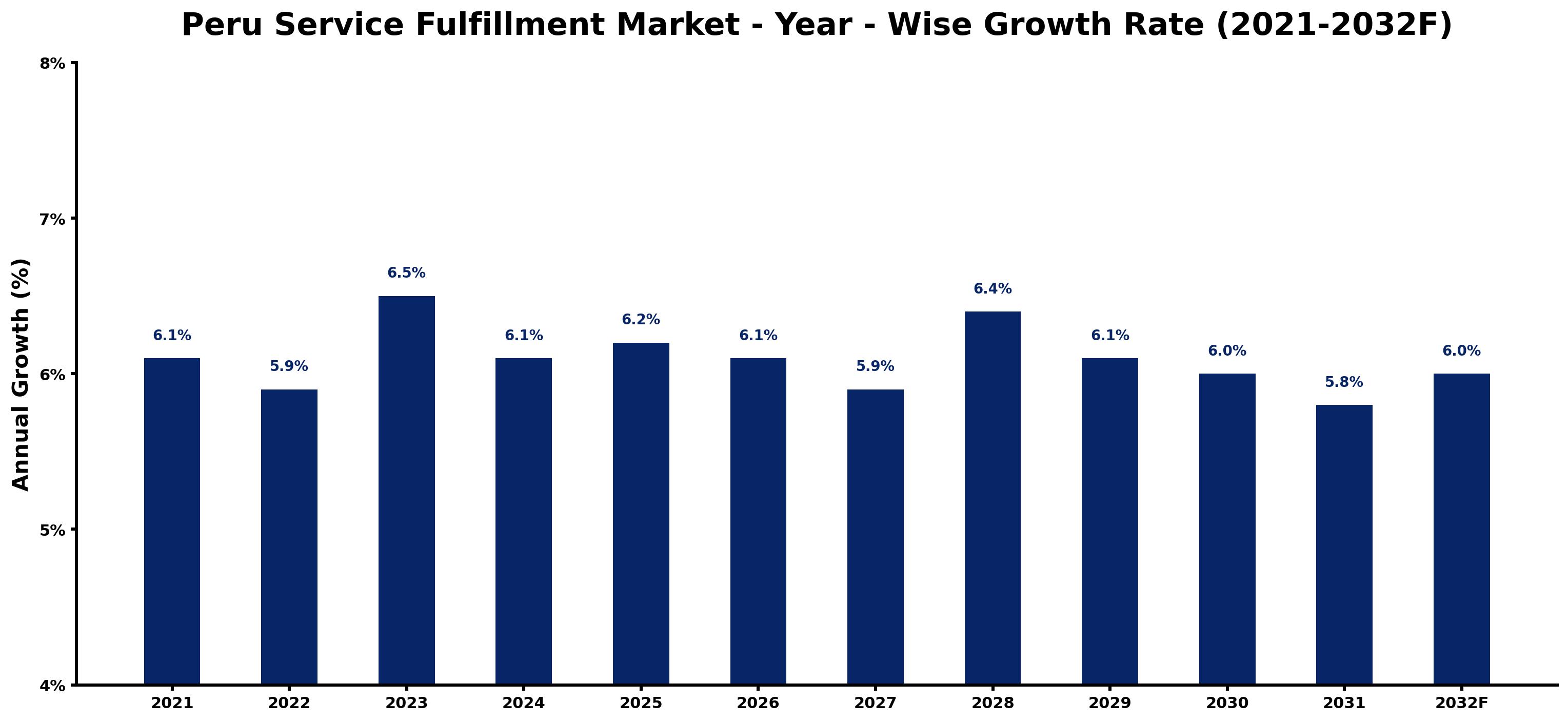 Peru Service Fulfillment Market Year-wise Growth Rate and Key Drivers