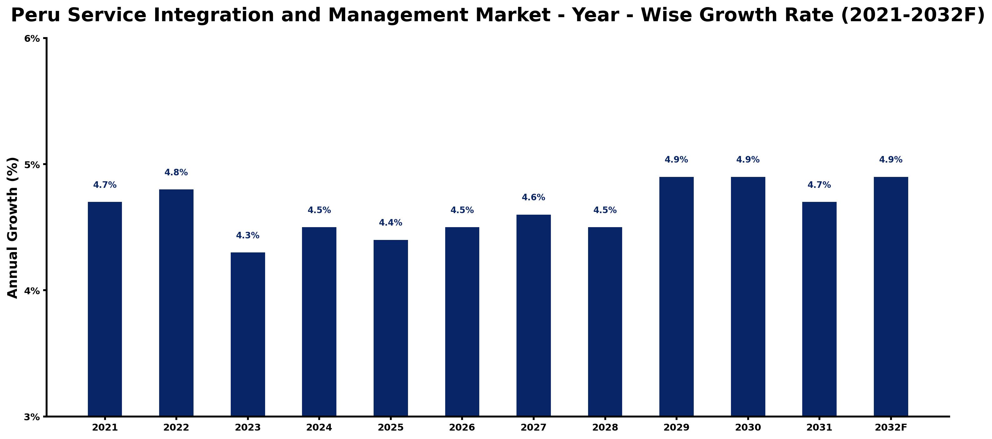 Peru Service Integration and Management Market Year-wise Growth Rate and Key Drivers