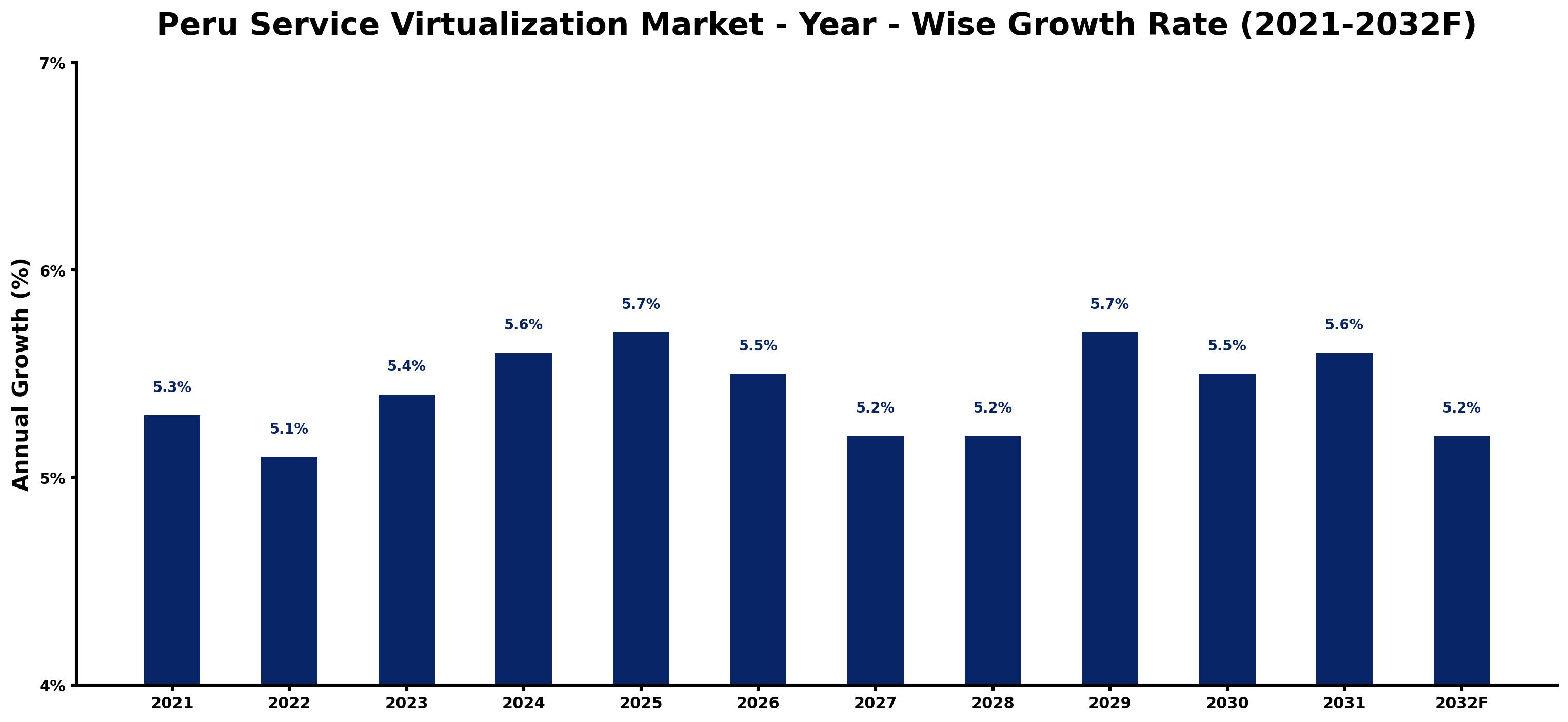 Peru Service Virtualization Market Year-wise Growth Rate and Key Drivers