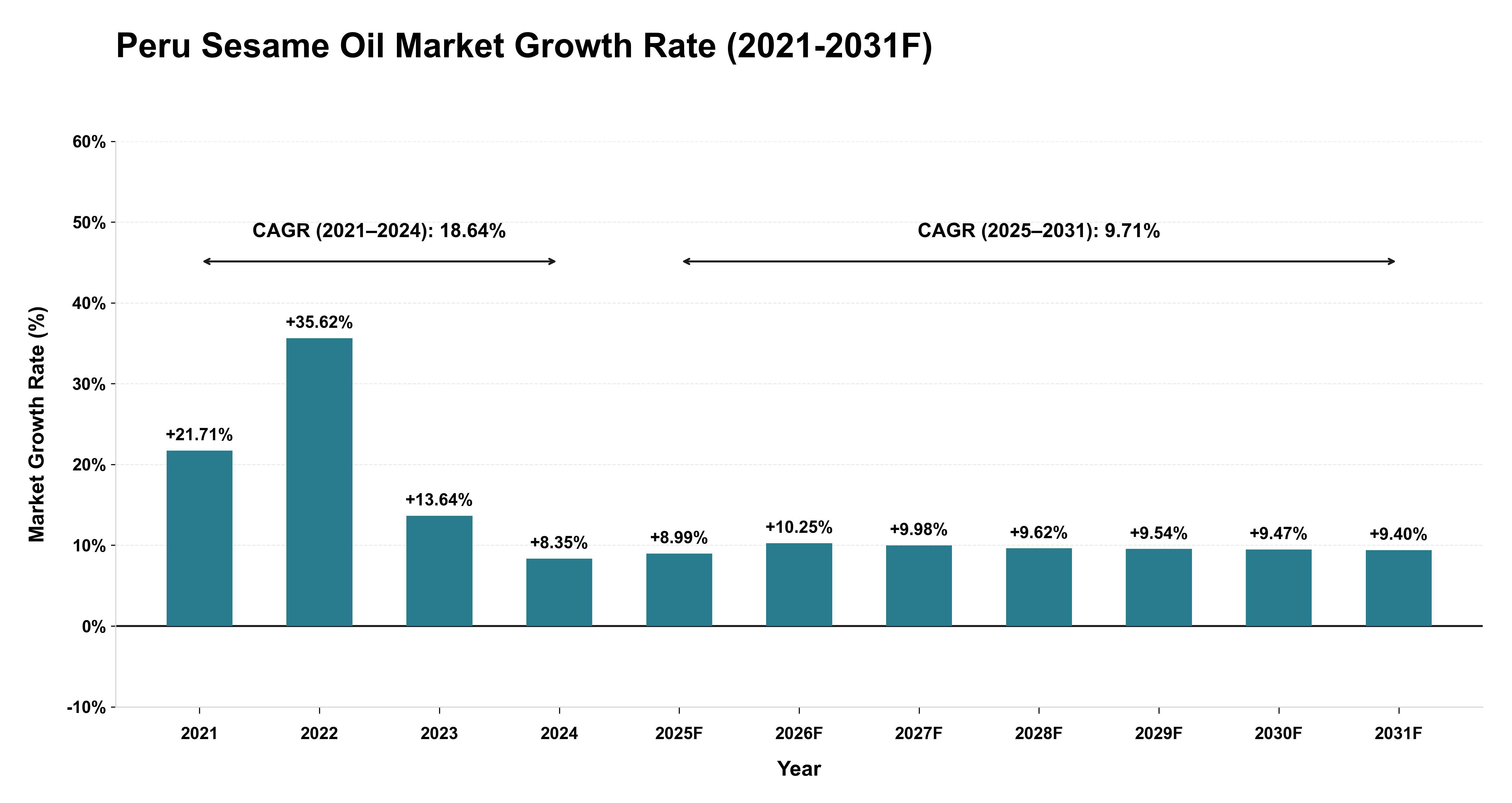 Peru Sesame Oil Market Year-wise Growth Rate (2021-2031F)