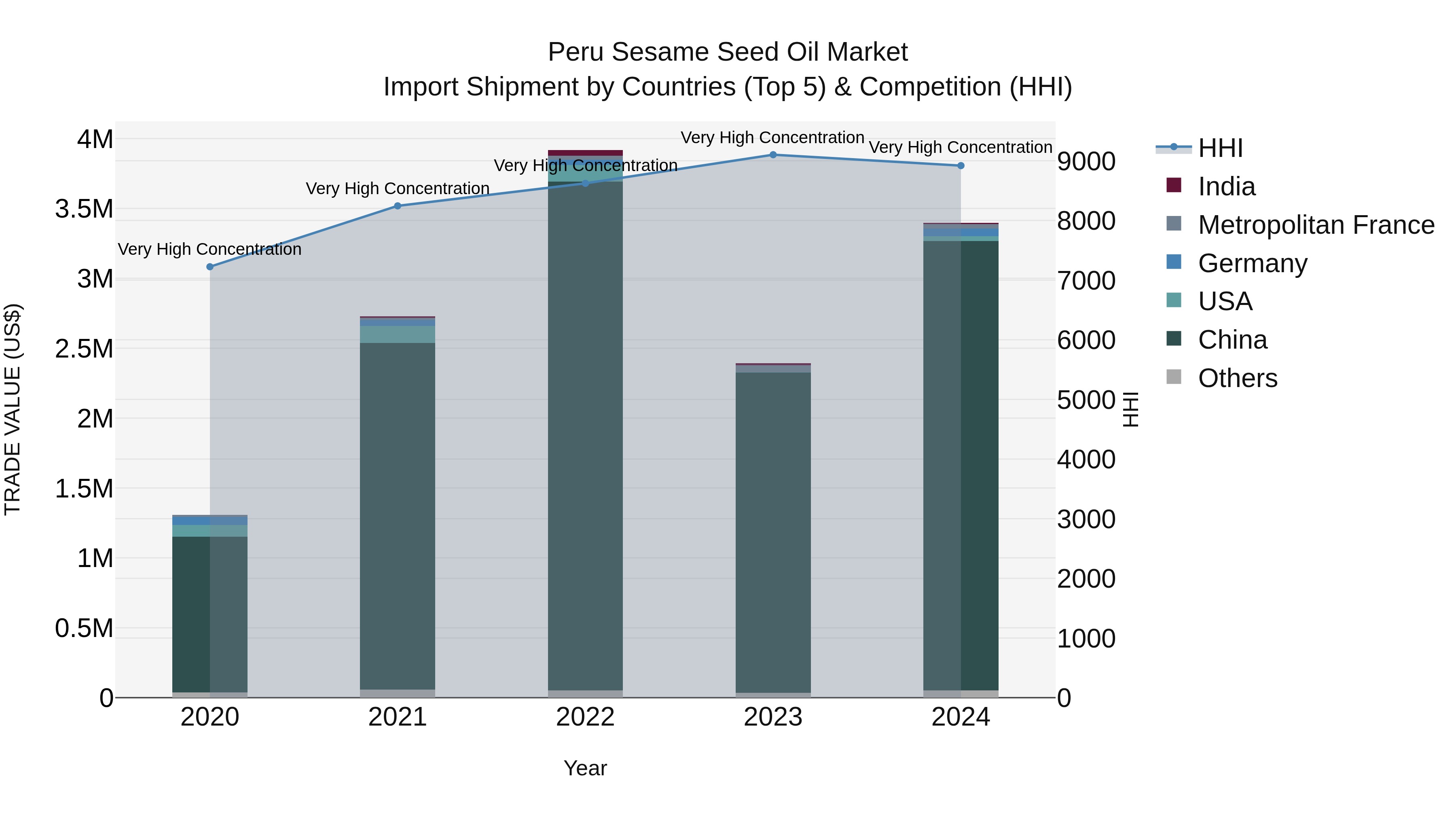 Peru Sesame Seed Oil Market Top 5 Importing Countries and Market Competition (HHI) Analysis