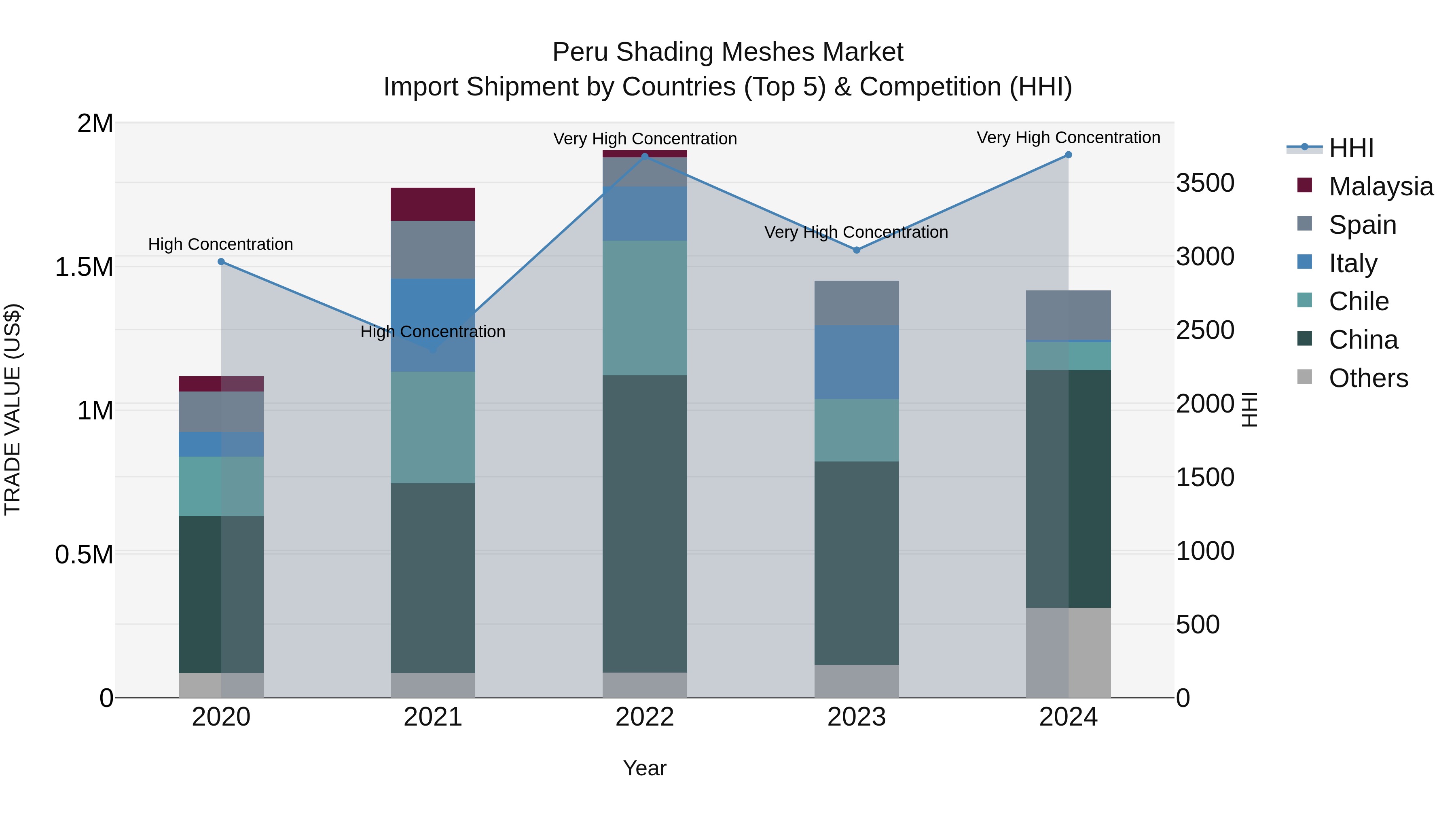 Peru Shading Meshes Market Top 5 Importing Countries and Market Competition (HHI) Analysis