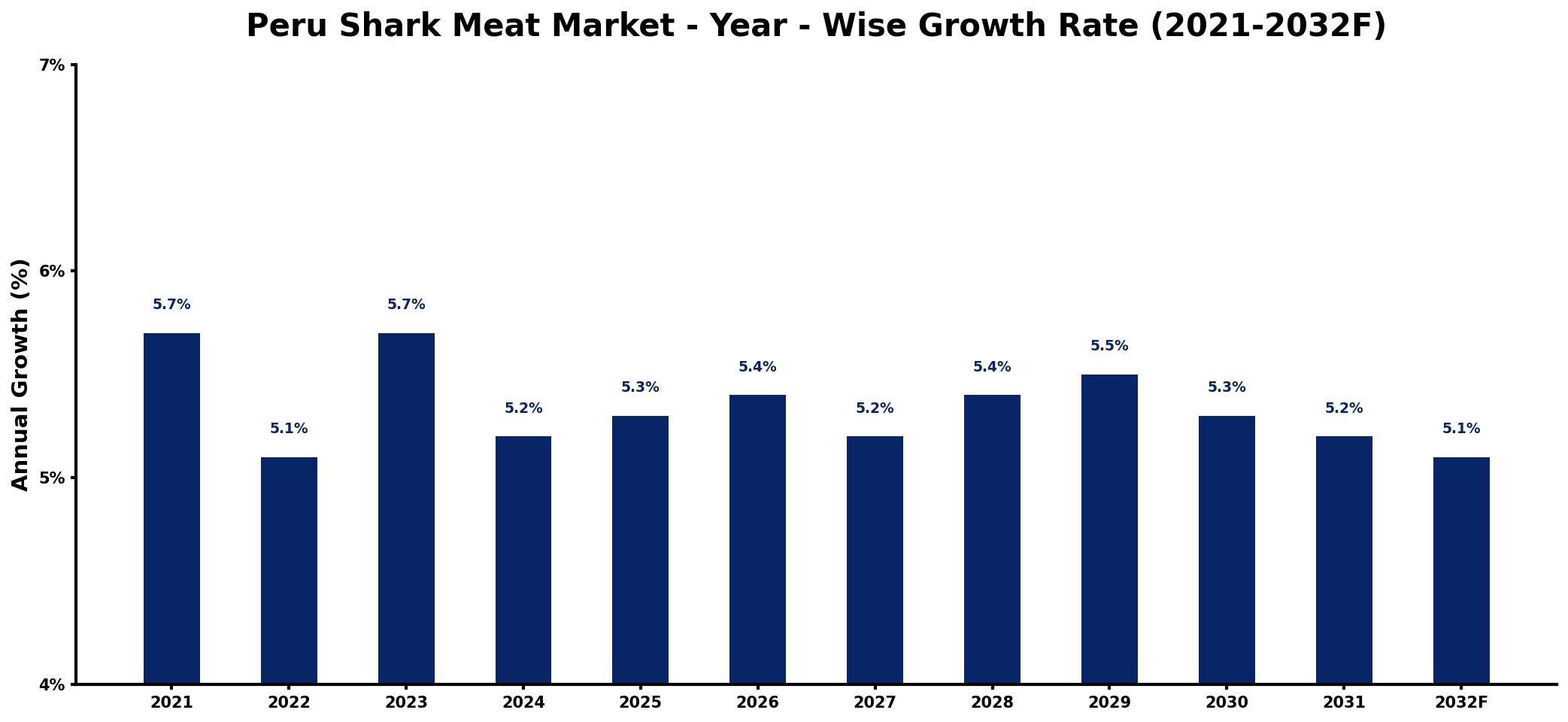 Peru Shark Meat Market Year-wise Growth Rate and Key Drivers