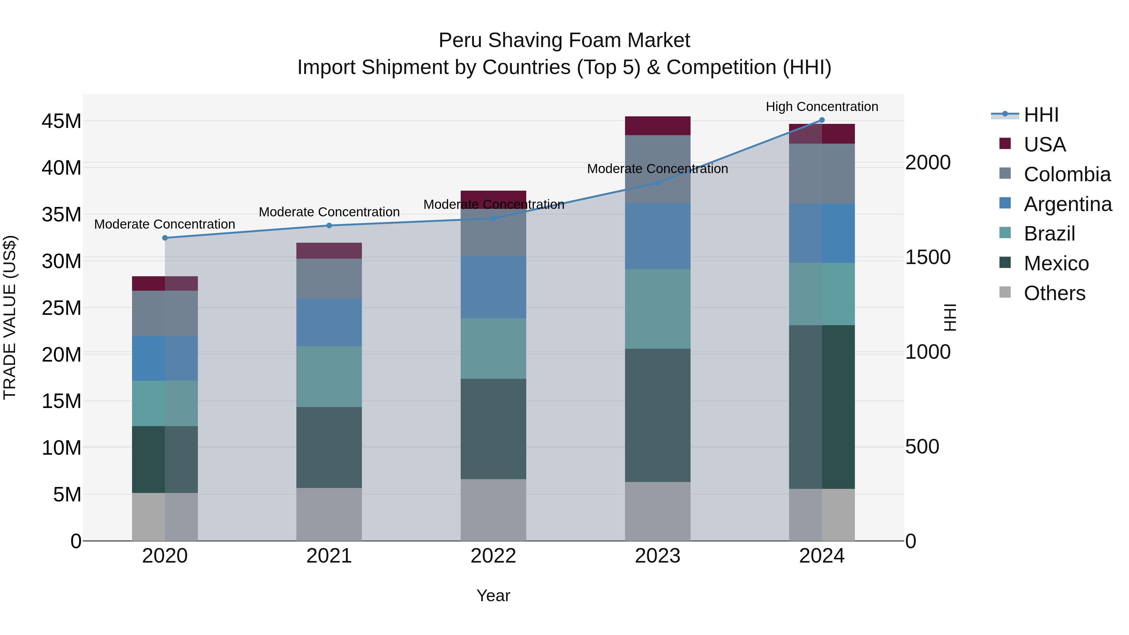 Peru Shaving Foam Market Top 5 Importing Countries and Market Competition (HHI) Analysis