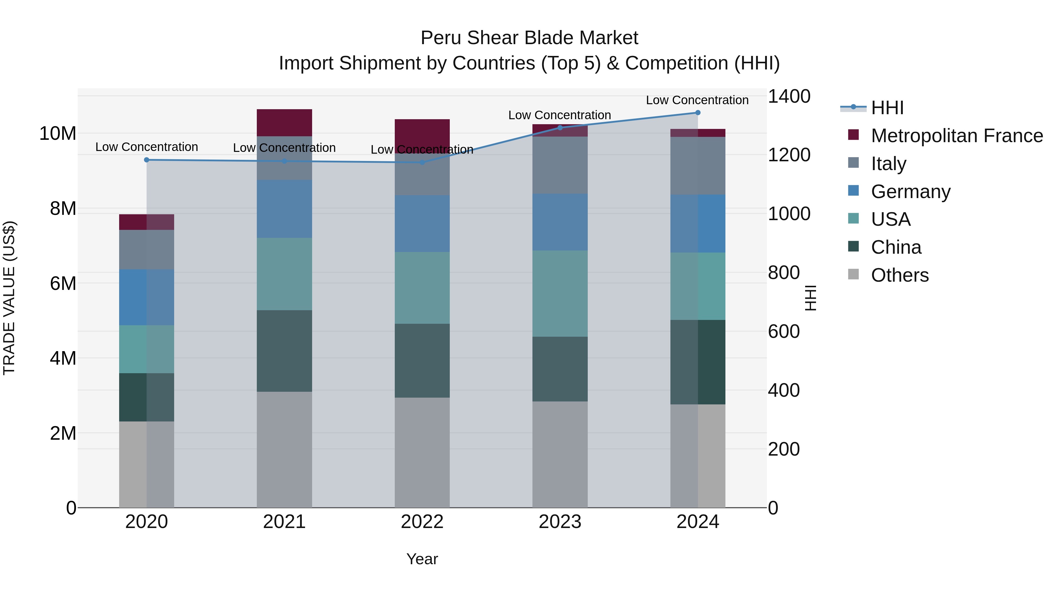 Peru Shear Blade Market Top 5 Importing Countries and Market Competition (HHI) Analysis