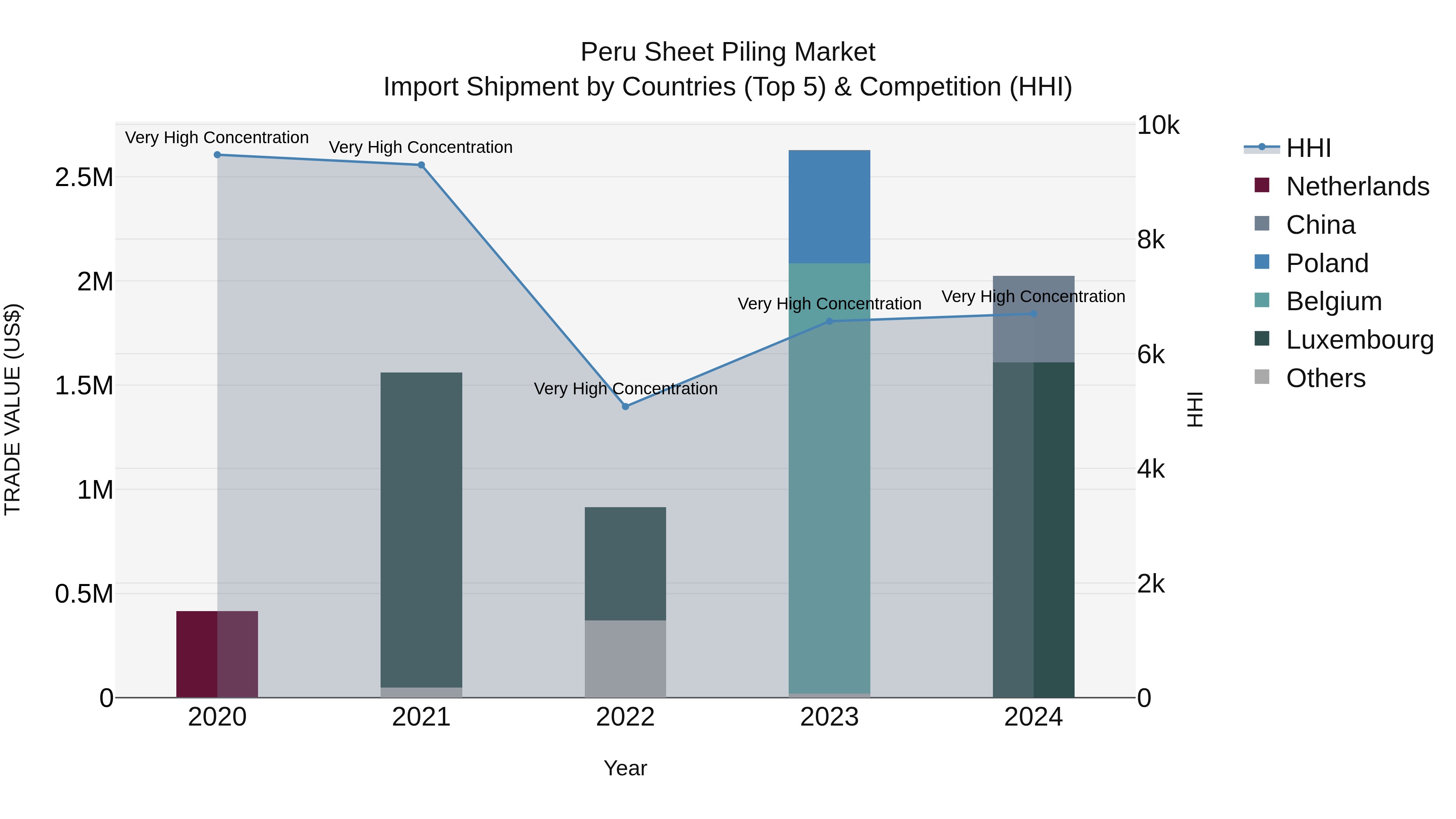 Peru Sheet Piling Market Top 5 Importing Countries and Market Competition (HHI) Analysis