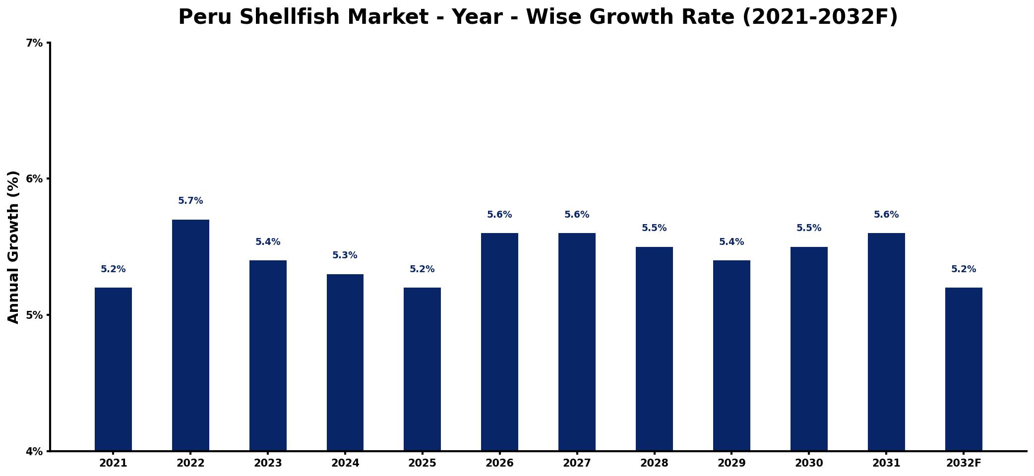 Peru Shellfish Market Year-wise Growth Rate and Key Drivers