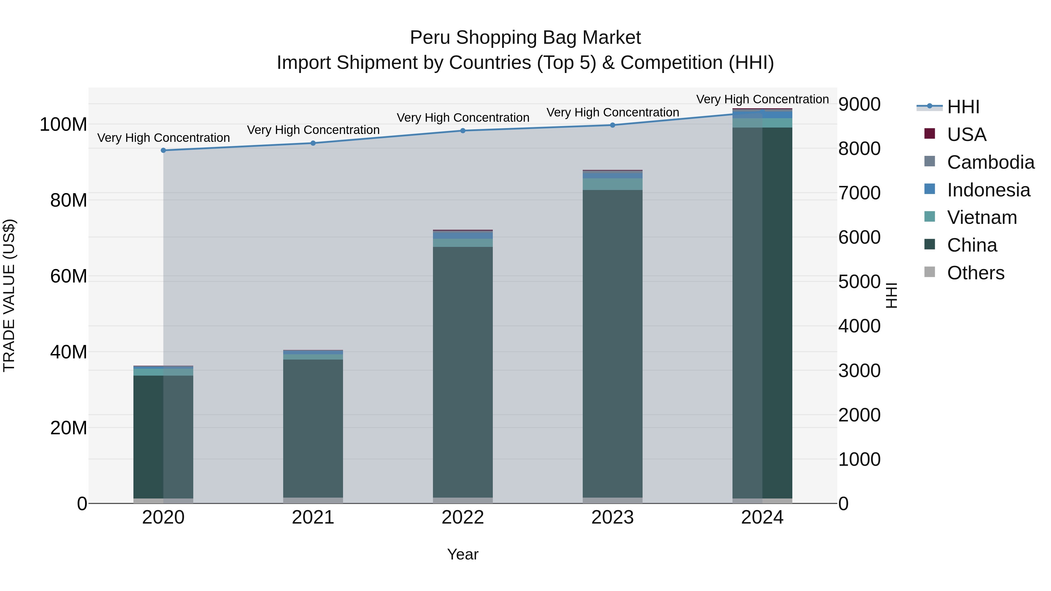 Peru Shopping Bag Market Top 5 Importing Countries and Market Competition (HHI) Analysis