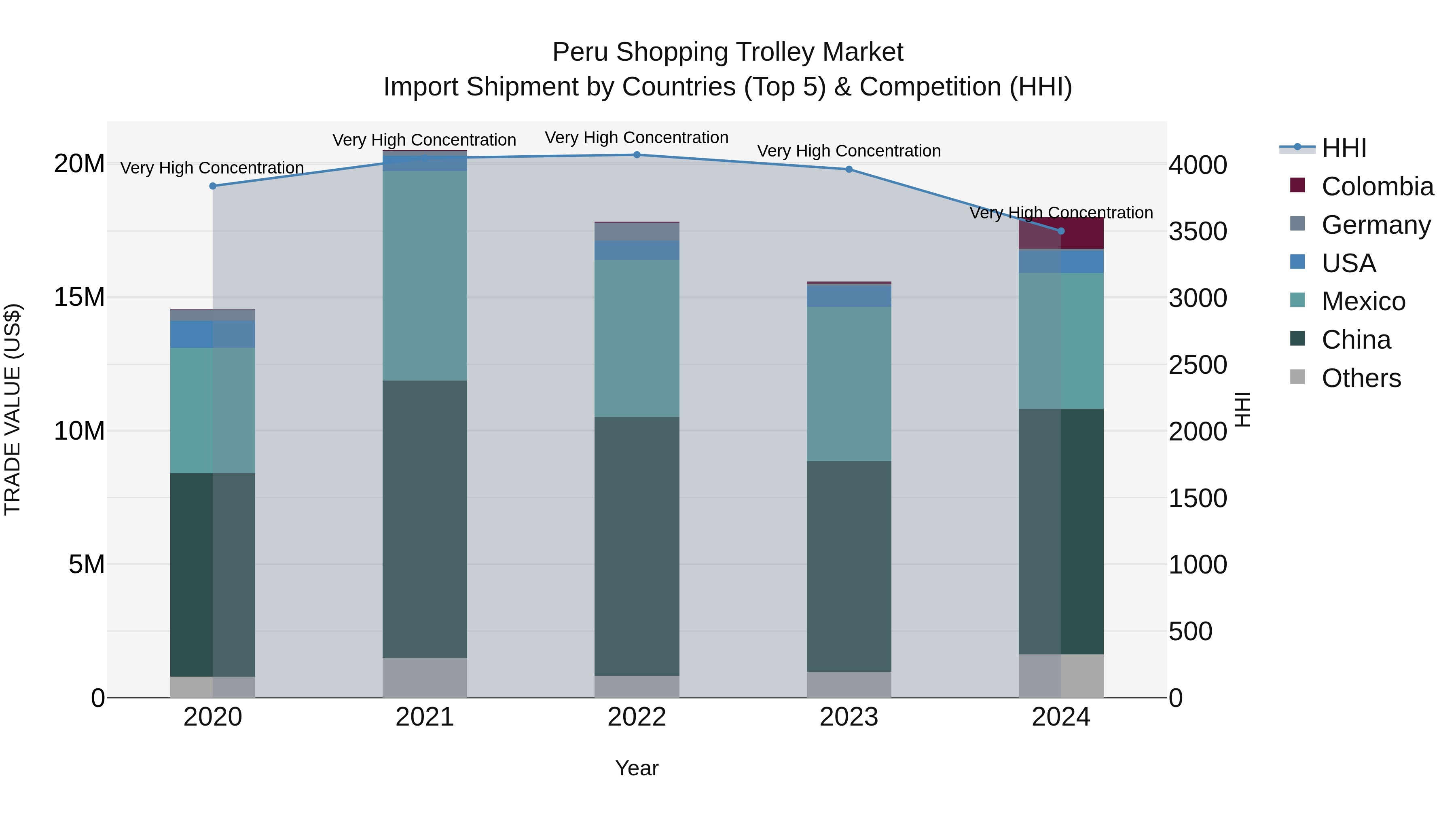 Peru Shopping Trolley Market Top 5 Importing Countries and Market Competition (HHI) Analysis