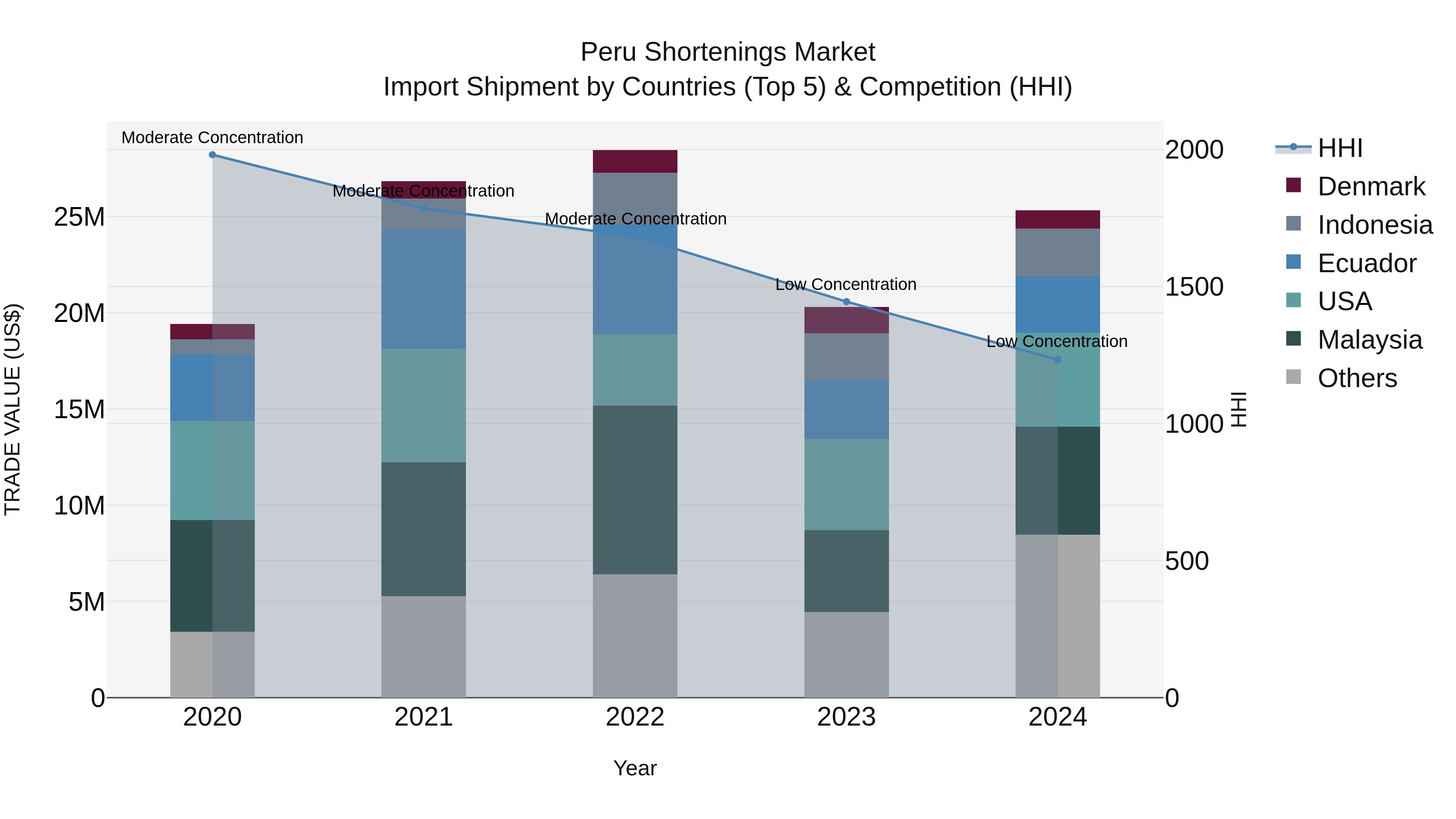 Peru Shortenings Market Top 5 Importing Countries and Market Competition (HHI) Analysis