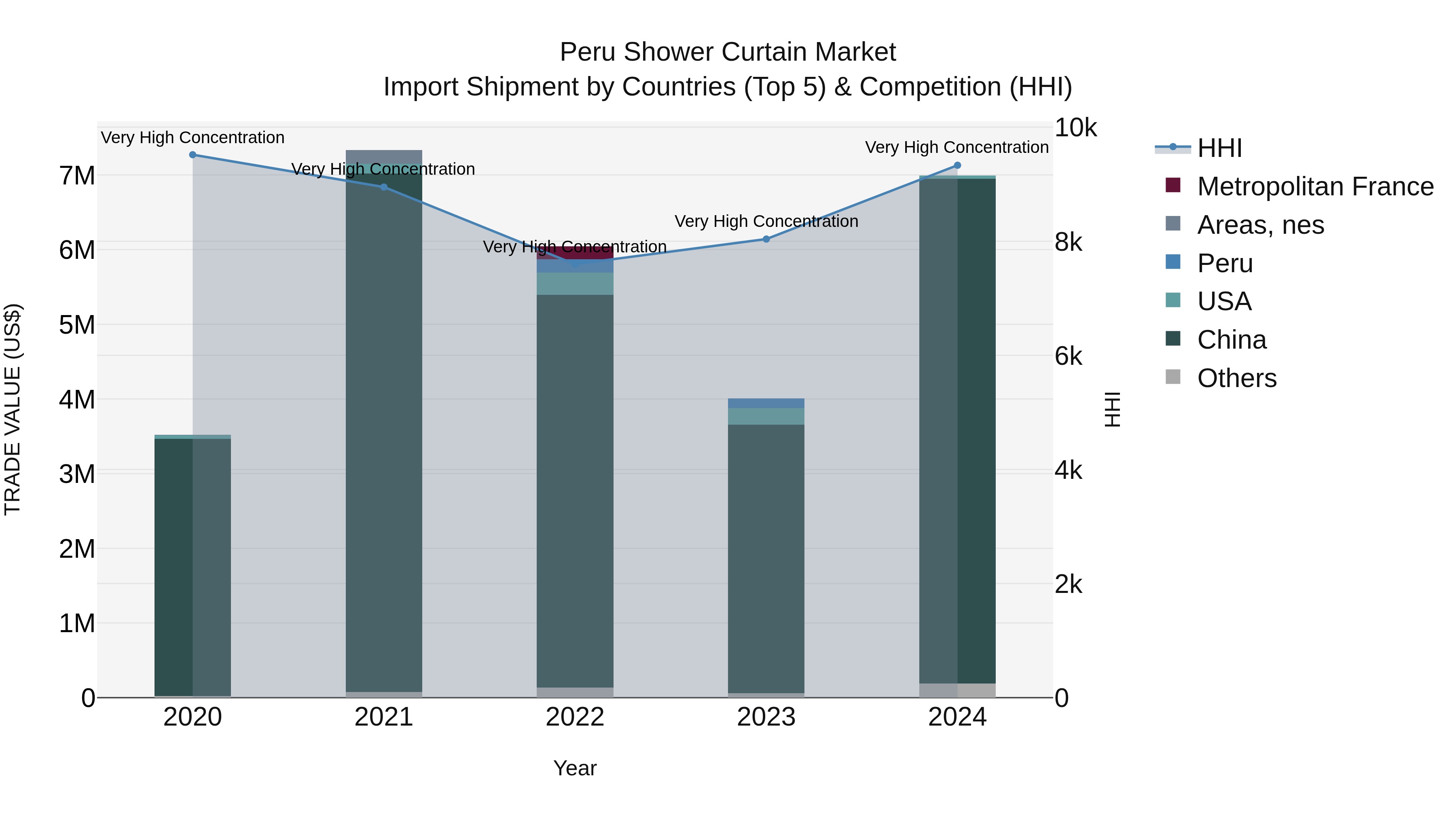 Peru Shower Curtain Market Top 5 Importing Countries and Market Competition (HHI) Analysis